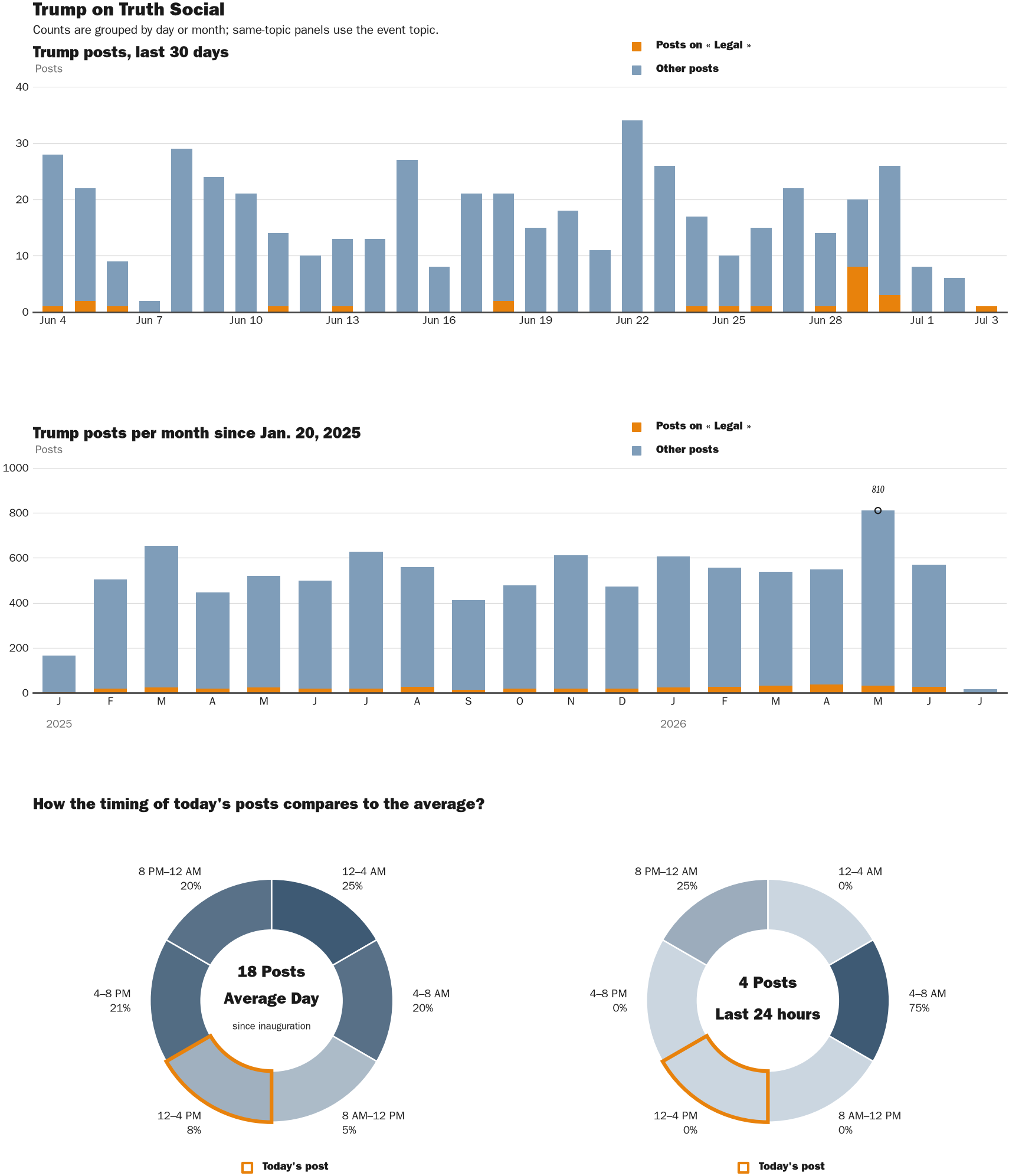 Source: Zenger real-time database of all Truth Social posts.
Note: Chart generated on July 3, 2026 at 2:37 PM EST
