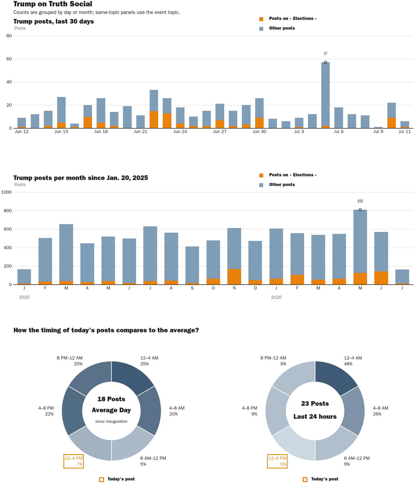 Source: Zenger real-time database of all Truth Social posts.
Note: Chart generated on July 11, 2026 at 3:45 PM ET