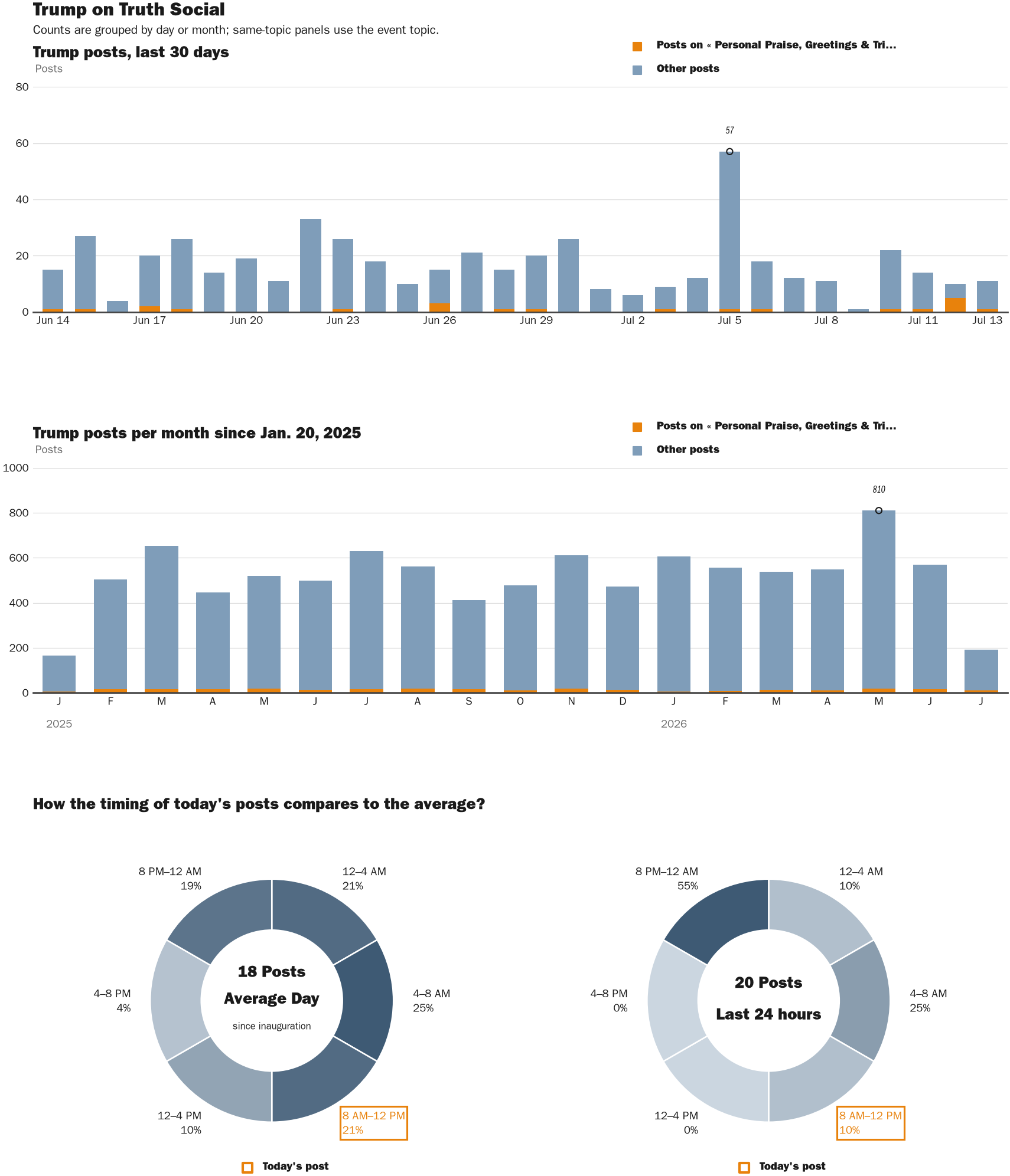 Source: Zenger real-time database of all Truth Social posts.
Note: Chart generated on July 13, 2026 at 10:49 AM ET