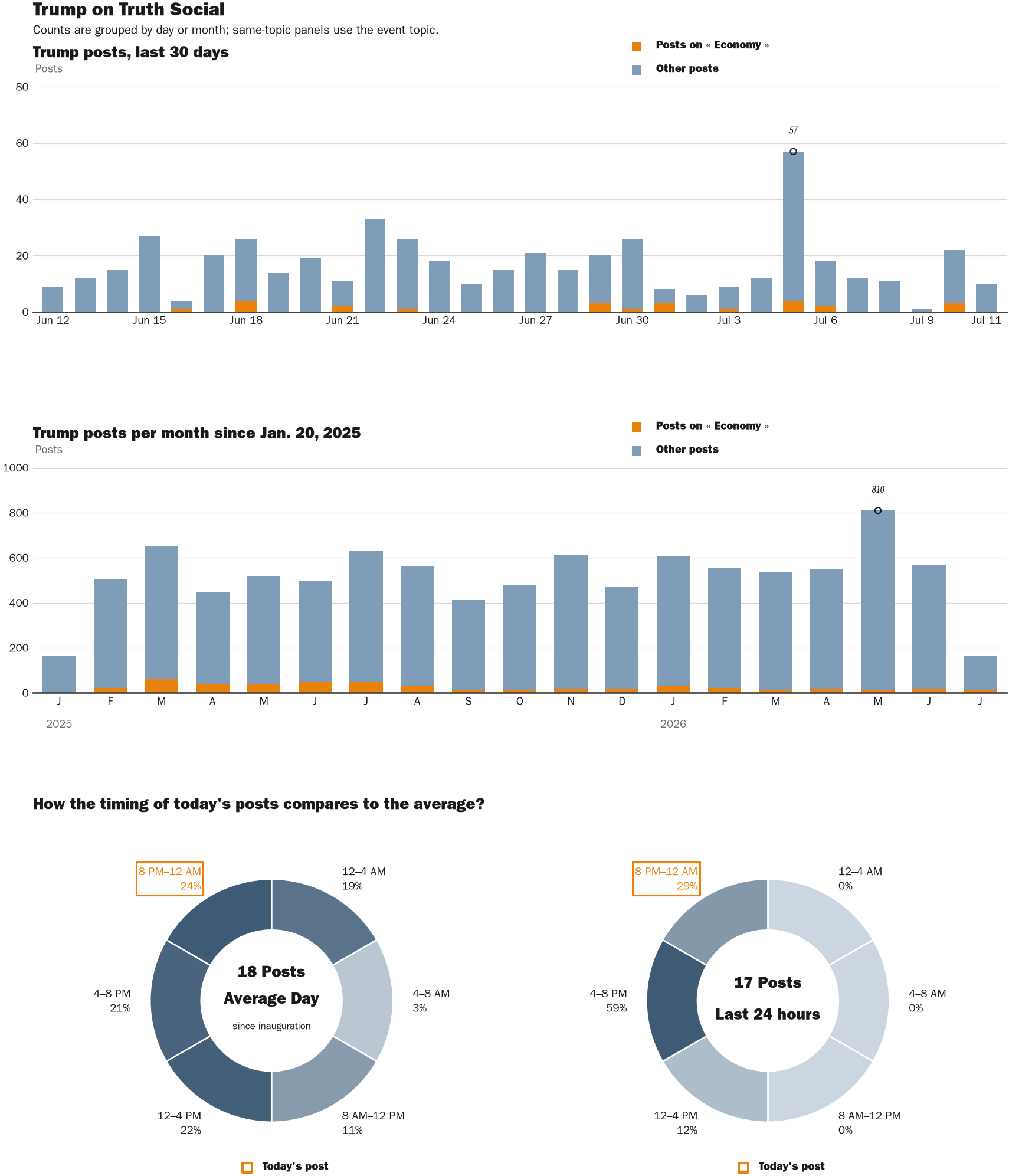 Source: Zenger real-time database of all Truth Social posts.
Note: Chart generated on July 11, 2026 at 6:02 PM ET