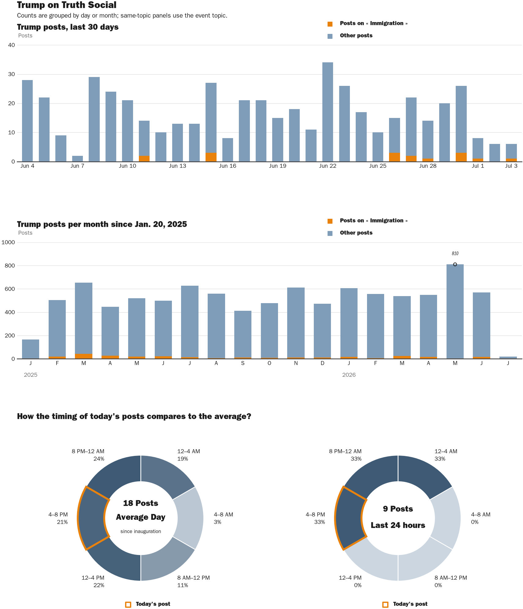 Source: Zenger real-time database of all Truth Social posts.
Note: Chart generated on July 3, 2026 at 7:49 PM EST