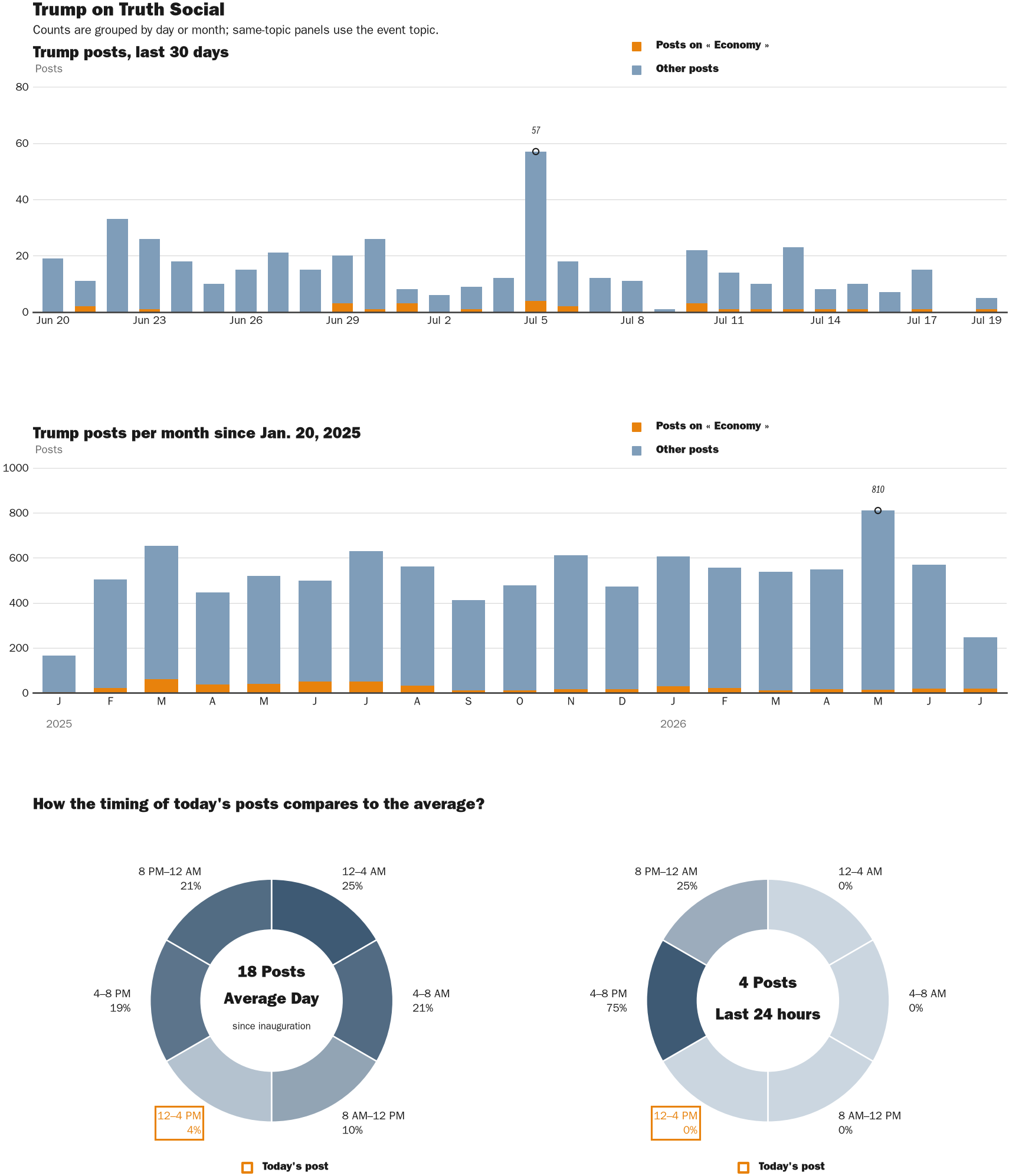 NewsFindr Chart Maker