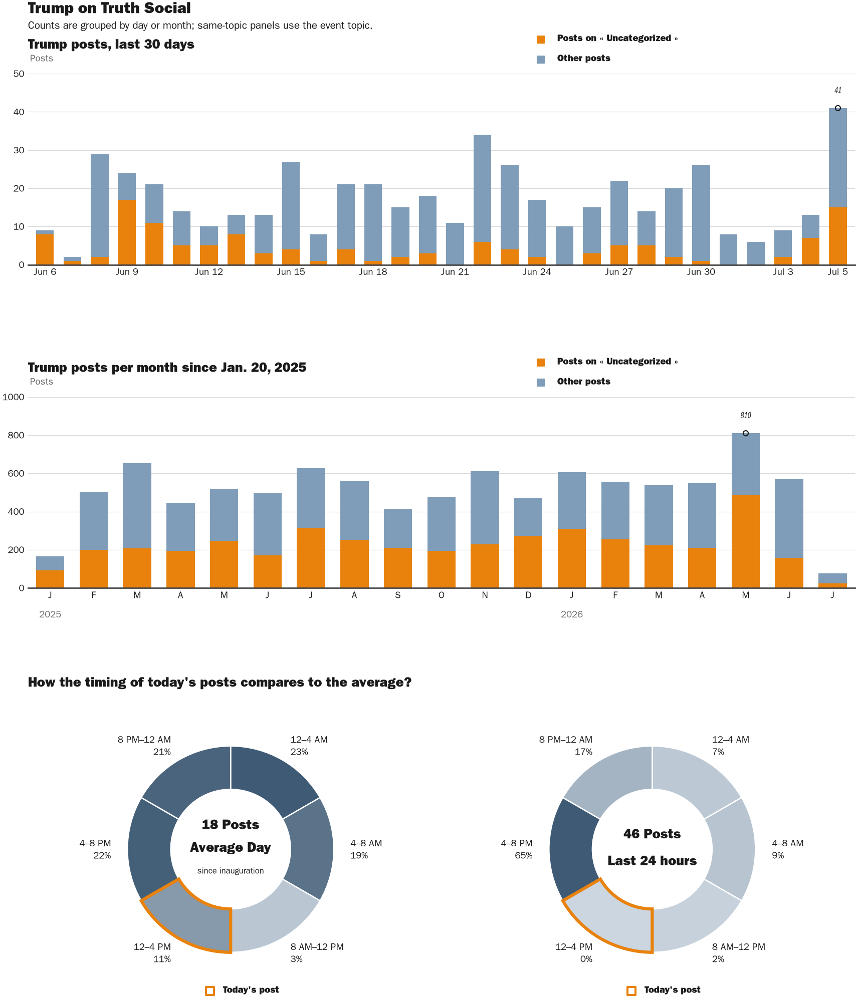 Source: Zenger real-time database of all Truth Social posts.
Note: Chart generated on July 5, 2026 at 3:26 PM EST