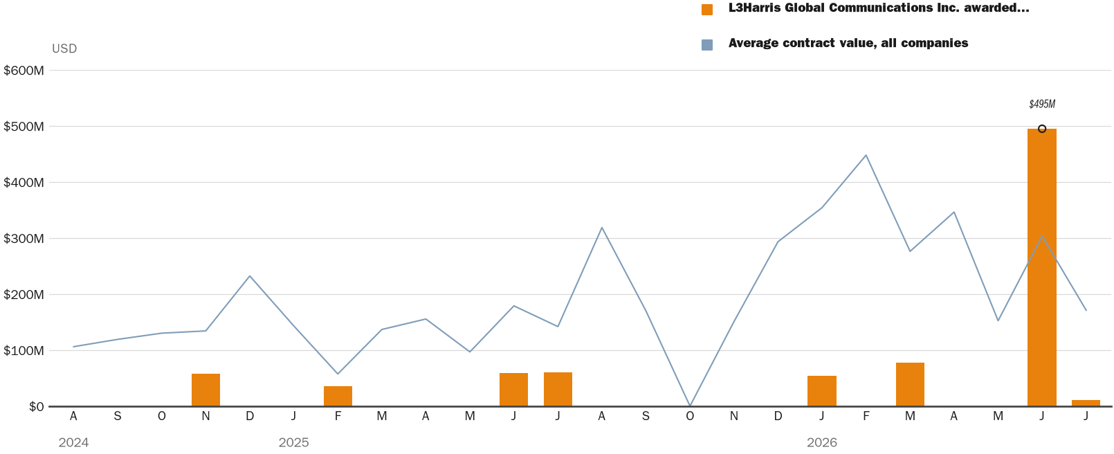 Source: NewsFindr Chart Maker
Note: Chart generated by NewsFindr for L3Harris Global Communications Inc. on July 8, 2026 at 4:27 PM EST