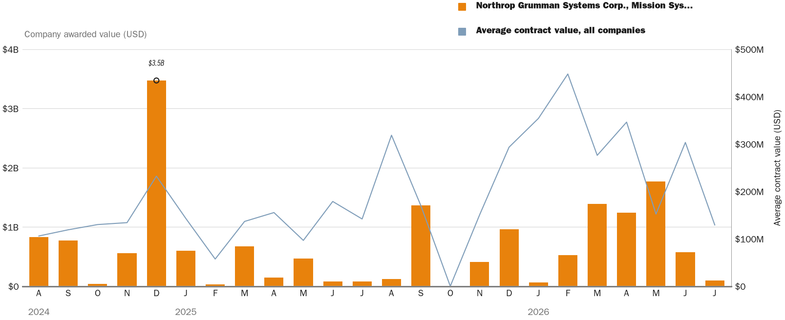 Source: NewsFindr Chart Maker
Note: Chart generated by NewsFindr for Northrop Grumman Systems Corp., Mission Systems Sector on July 10, 2026 at 6:34 PM ET