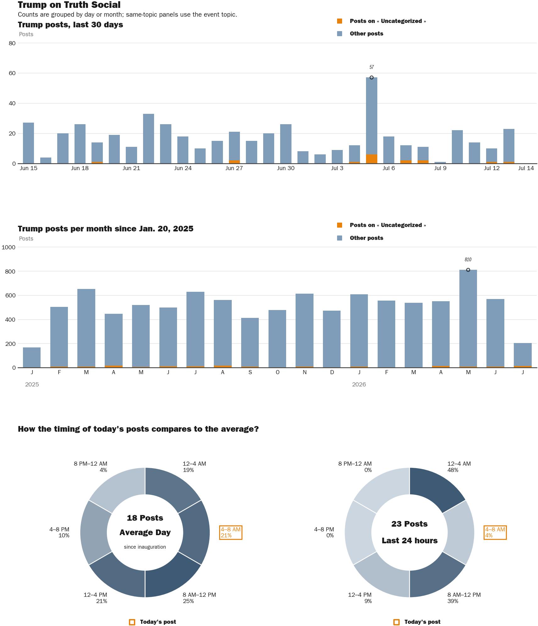 Source: Zenger real-time database of all Truth Social posts.
Note: Chart generated on July 14, 2026 at 7:53 AM ET