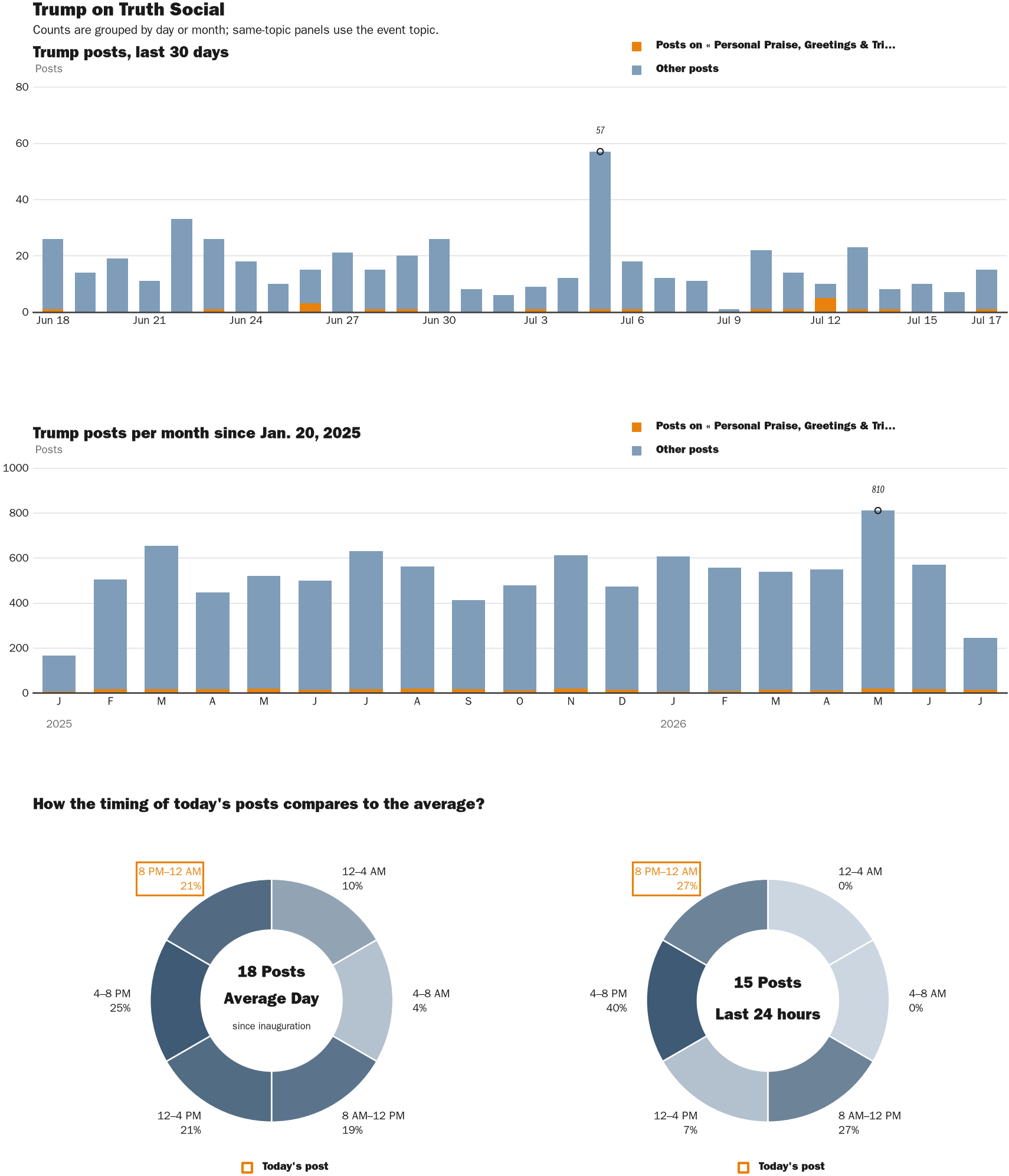 NewsFindr Chart Maker