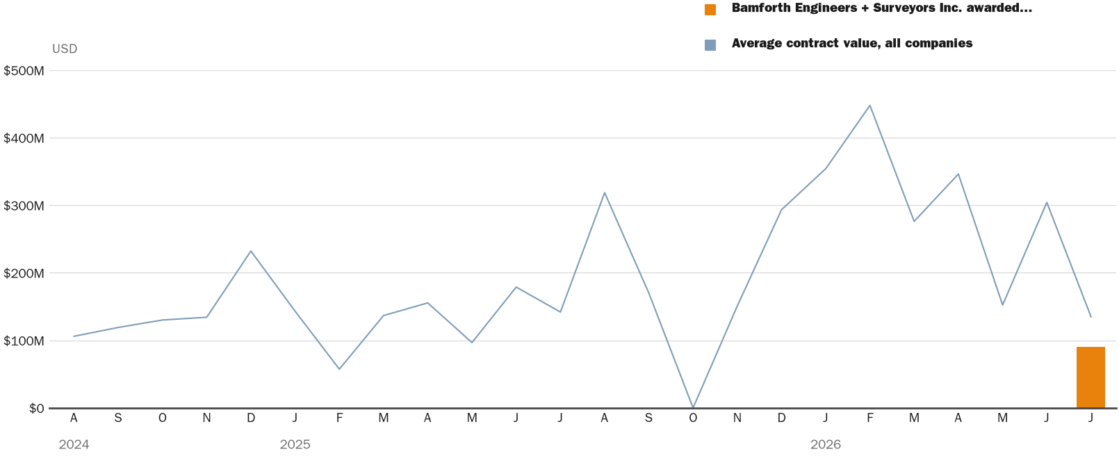 Source: NewsFindr Chart Maker
Note: Chart generated by NewsFindr for Bamforth Engineers + Surveyors Inc. on July 2, 2026 at 4:20 PM EST