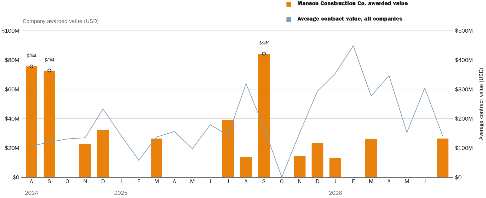 Source: NewsFindr Chart Maker
Note: Chart generated by NewsFindr for Manson Construction Co. on July 13, 2026 at 5:18 PM ET