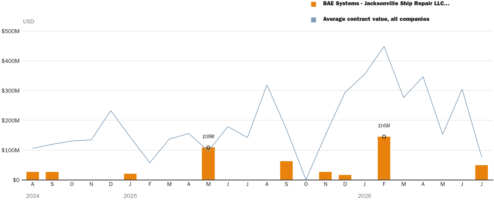 Source: NewsFindr Chart Maker
Note: Chart generated by NewsFindr for BAE Systems - Jacksonville Ship Repair LLC on July 2, 2026 at 4:23 PM EST
