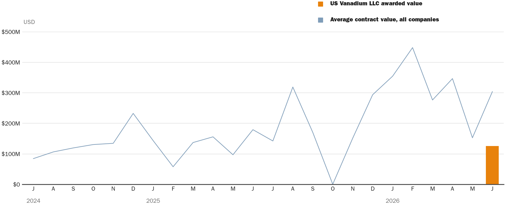 Source: NewsFindr Chart Maker
Note: Chart generated by NewsFindr for US Vanadium LLC on July 2, 2026 at 8:47 AM EST