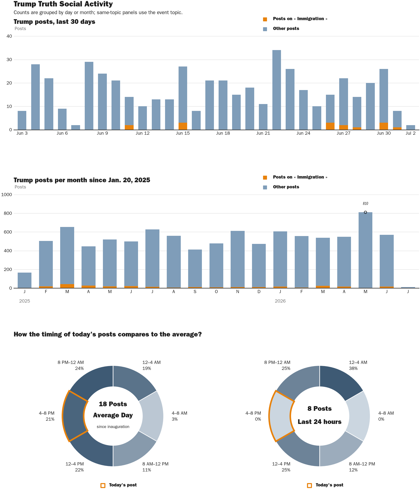 Source: Zenger real-time database of all Truth Social posts.
Note: Chart generated on July 2, 2026 at 9:07 AM EST