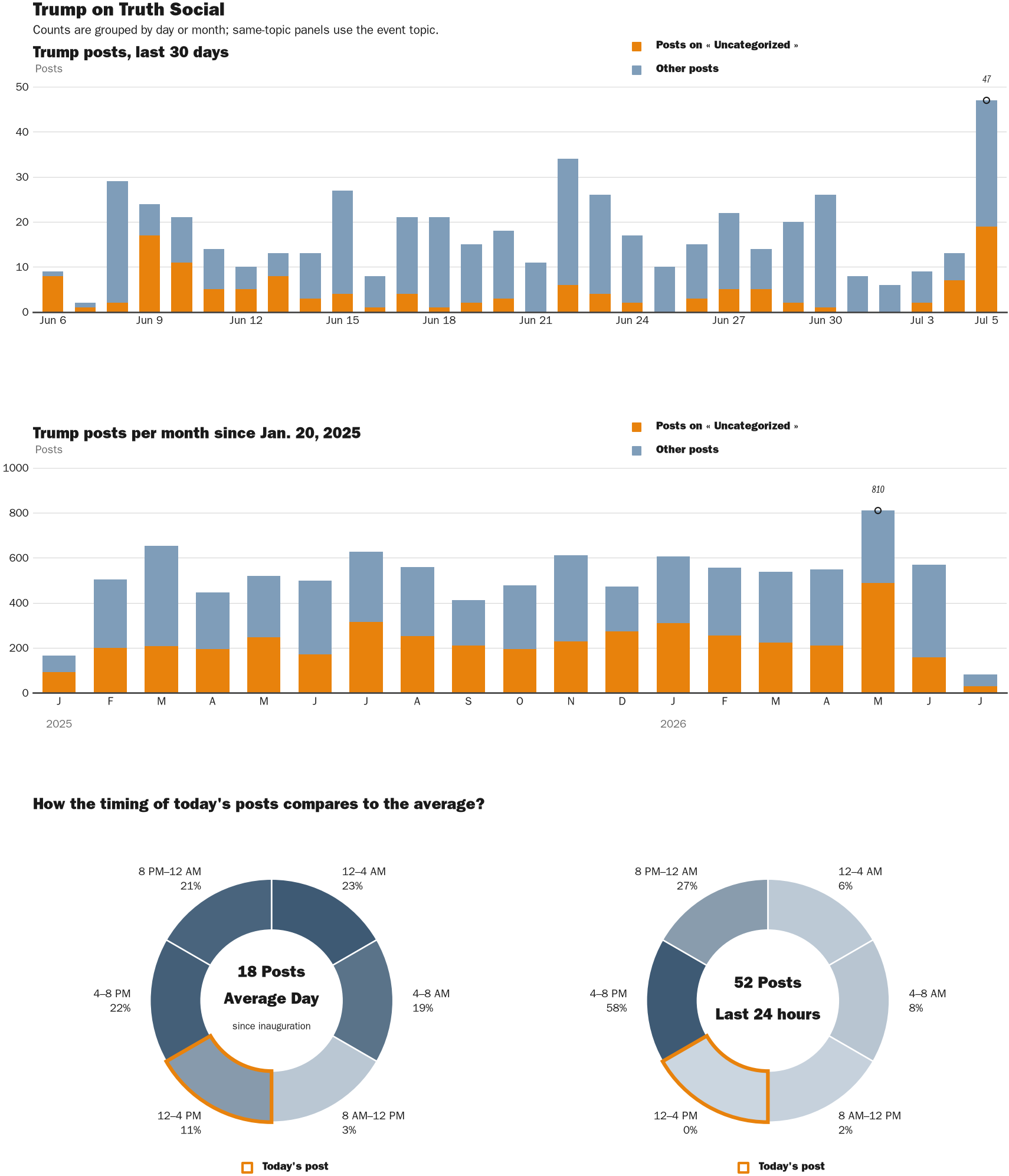 Source: Zenger real-time database of all Truth Social posts.
Note: Chart generated on July 5, 2026 at 4:03 PM EST