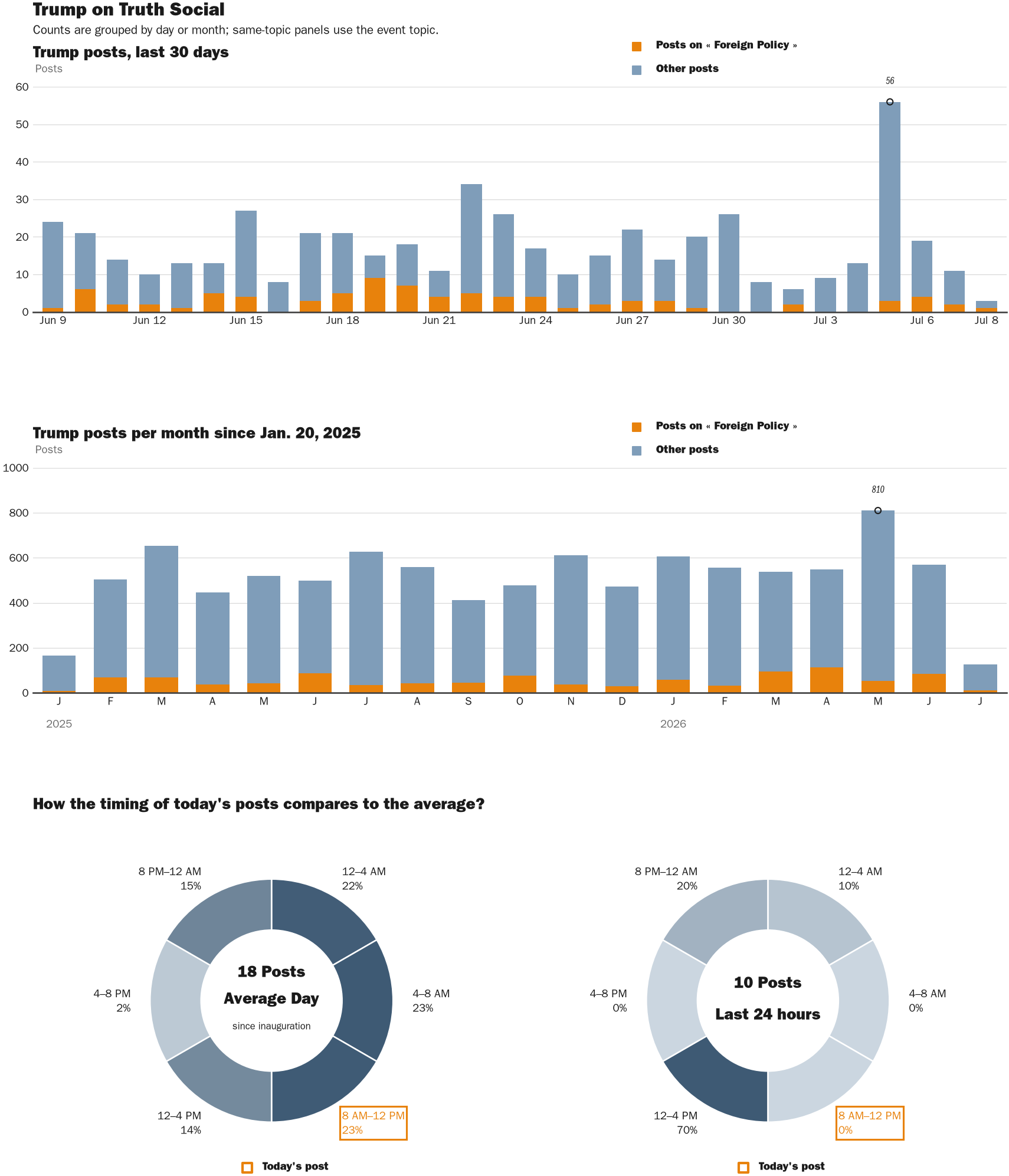 Source: Zenger real-time database of all Truth Social posts.
Note: Chart generated on July 8, 2026 at 8:42 AM EST