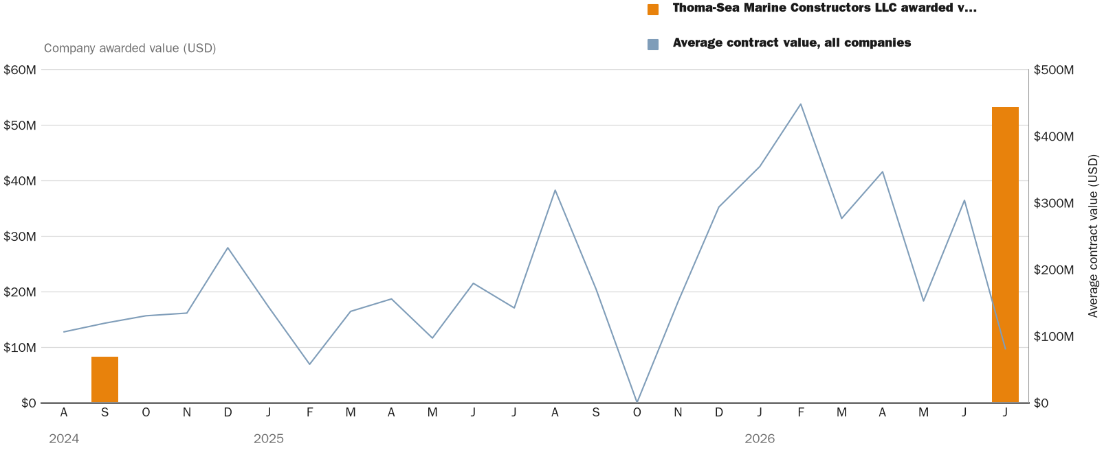 Source: NewsFindr Chart Maker
Note: Chart generated by NewsFindr for Thoma-Sea Marine Constructors LLC on July 6, 2026 at 4:19 PM EST
