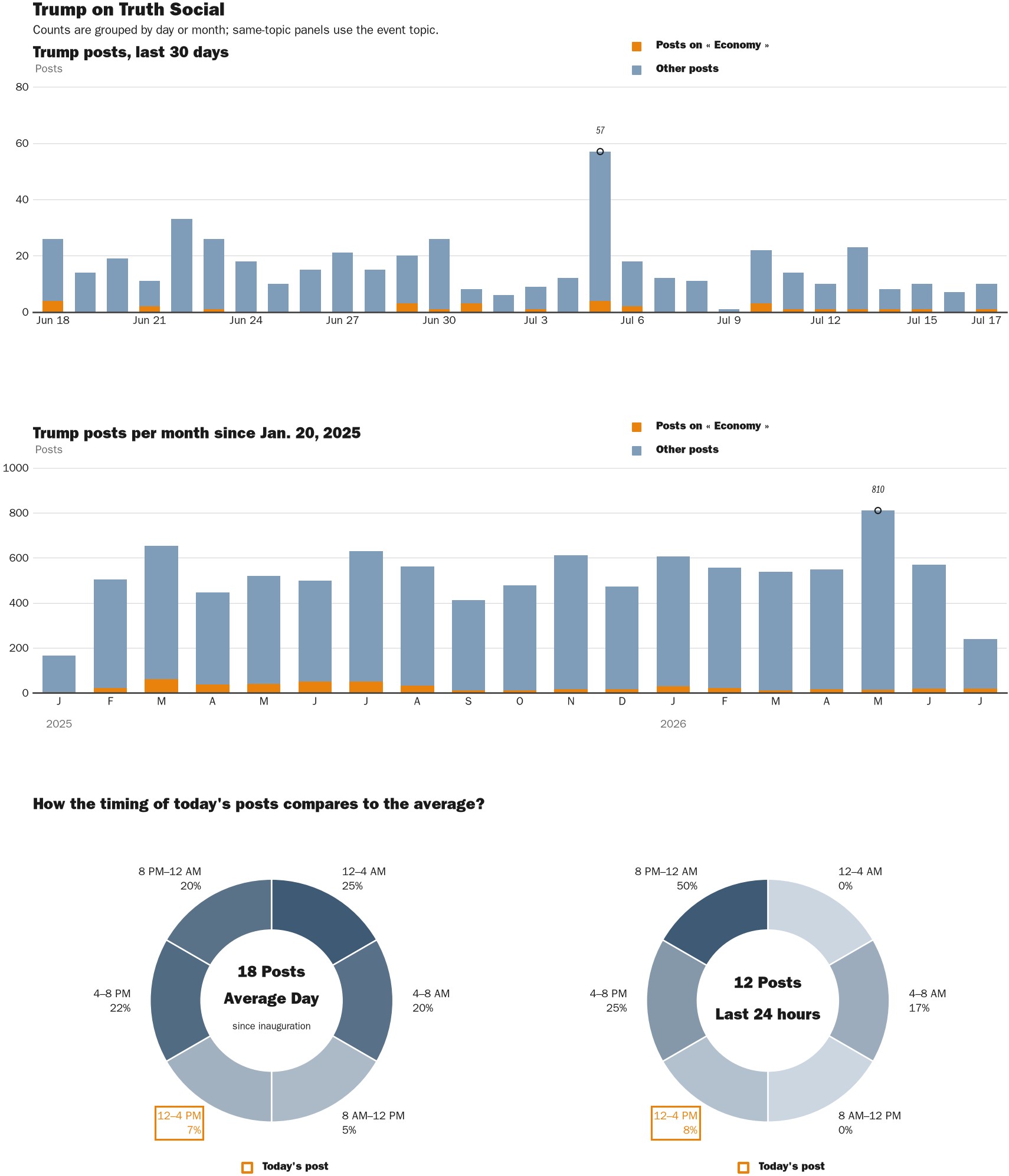 NewsFindr Chart Maker