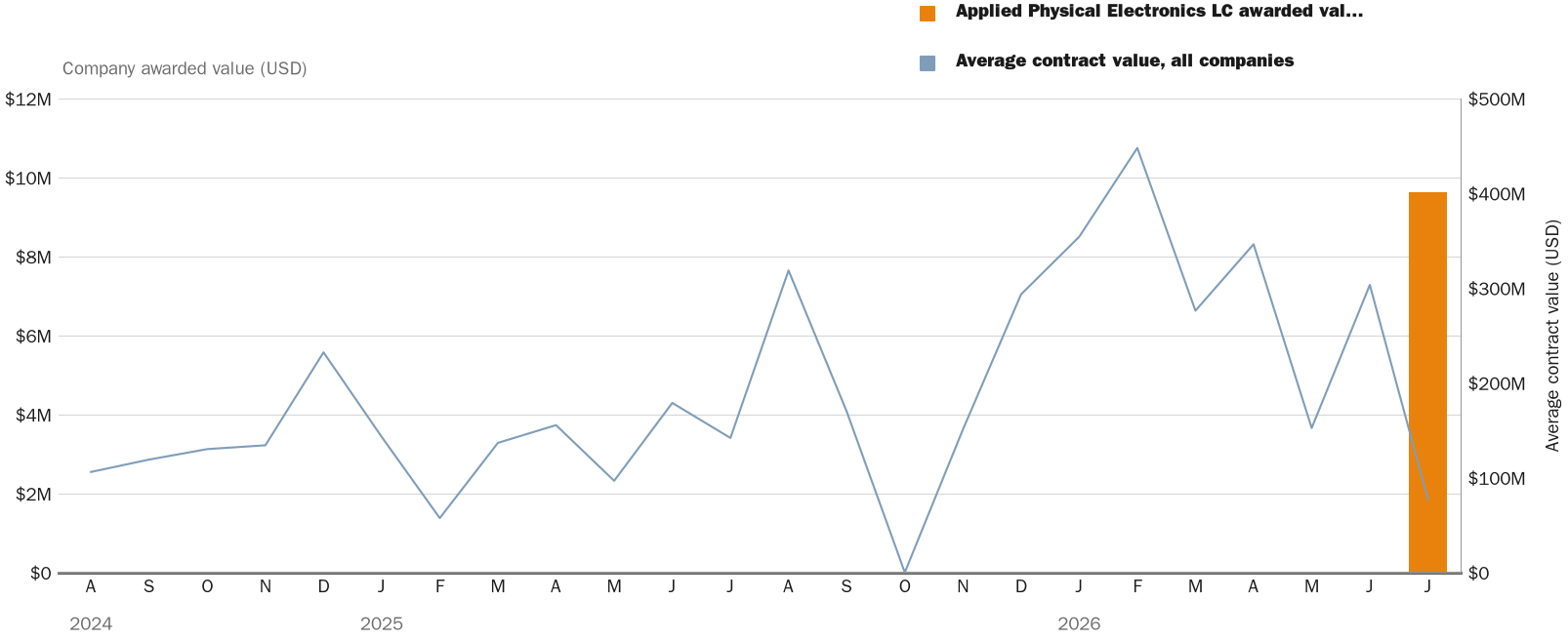 Source: NewsFindr Chart Maker
Note: Chart generated by NewsFindr for Applied Physical Electronics LC on July 6, 2026 at 4:21 PM EST