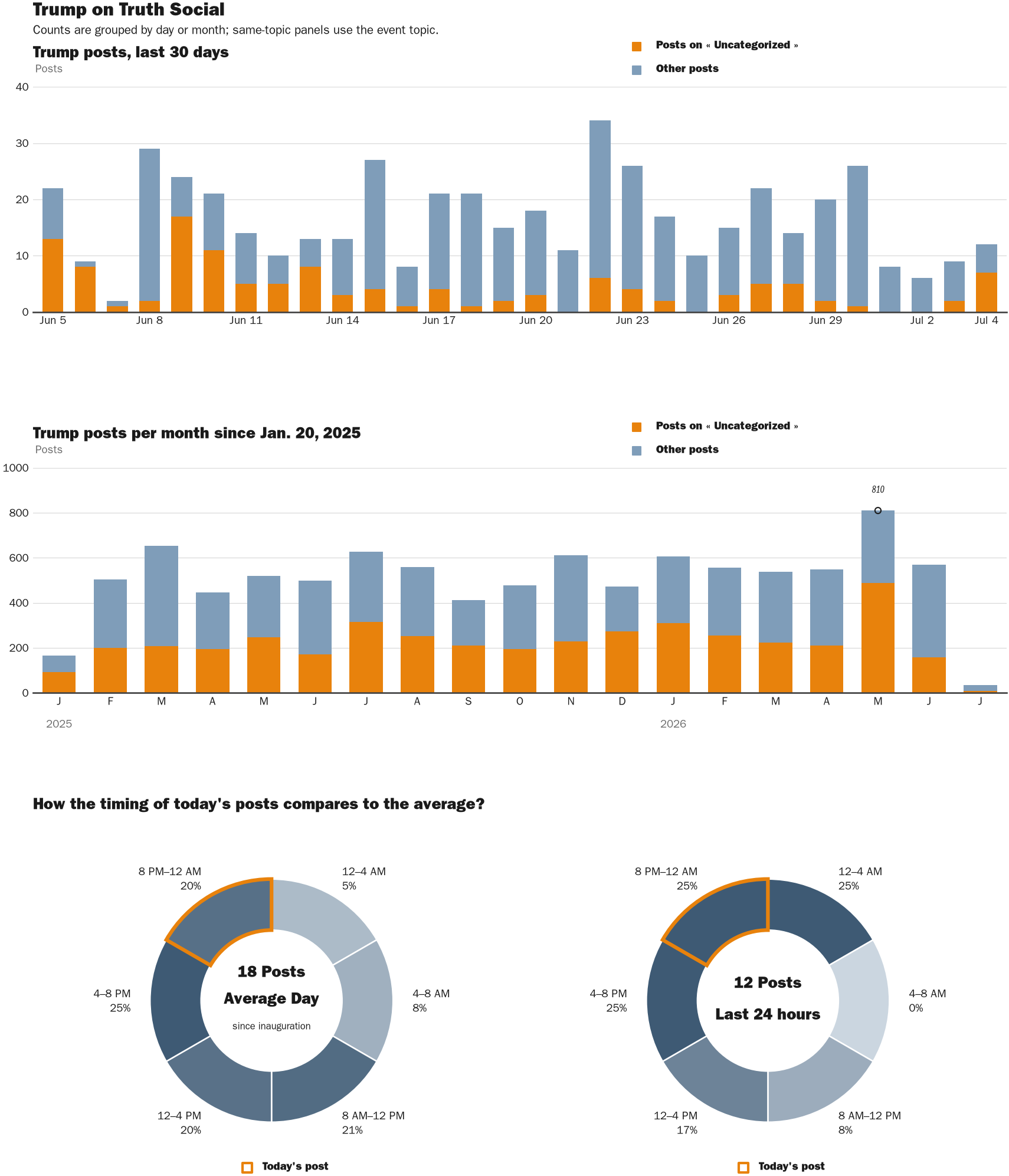 Source: Zenger real-time database of all Truth Social posts.
Note: Chart generated on July 4, 2026 at 10:27 PM EST