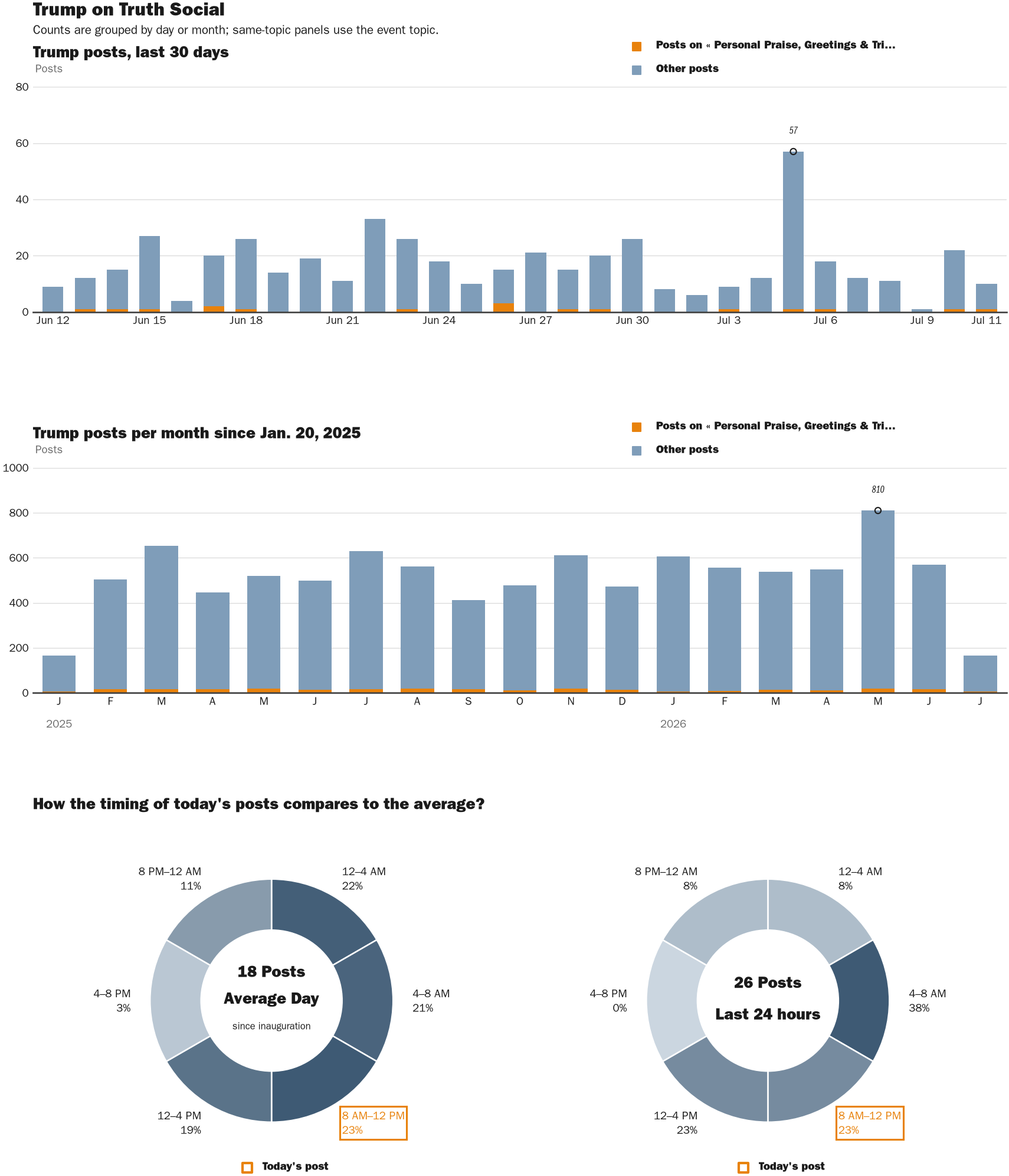 Source: Zenger real-time database of all Truth Social posts.
Note: Chart generated on July 11, 2026 at 6:03 PM ET