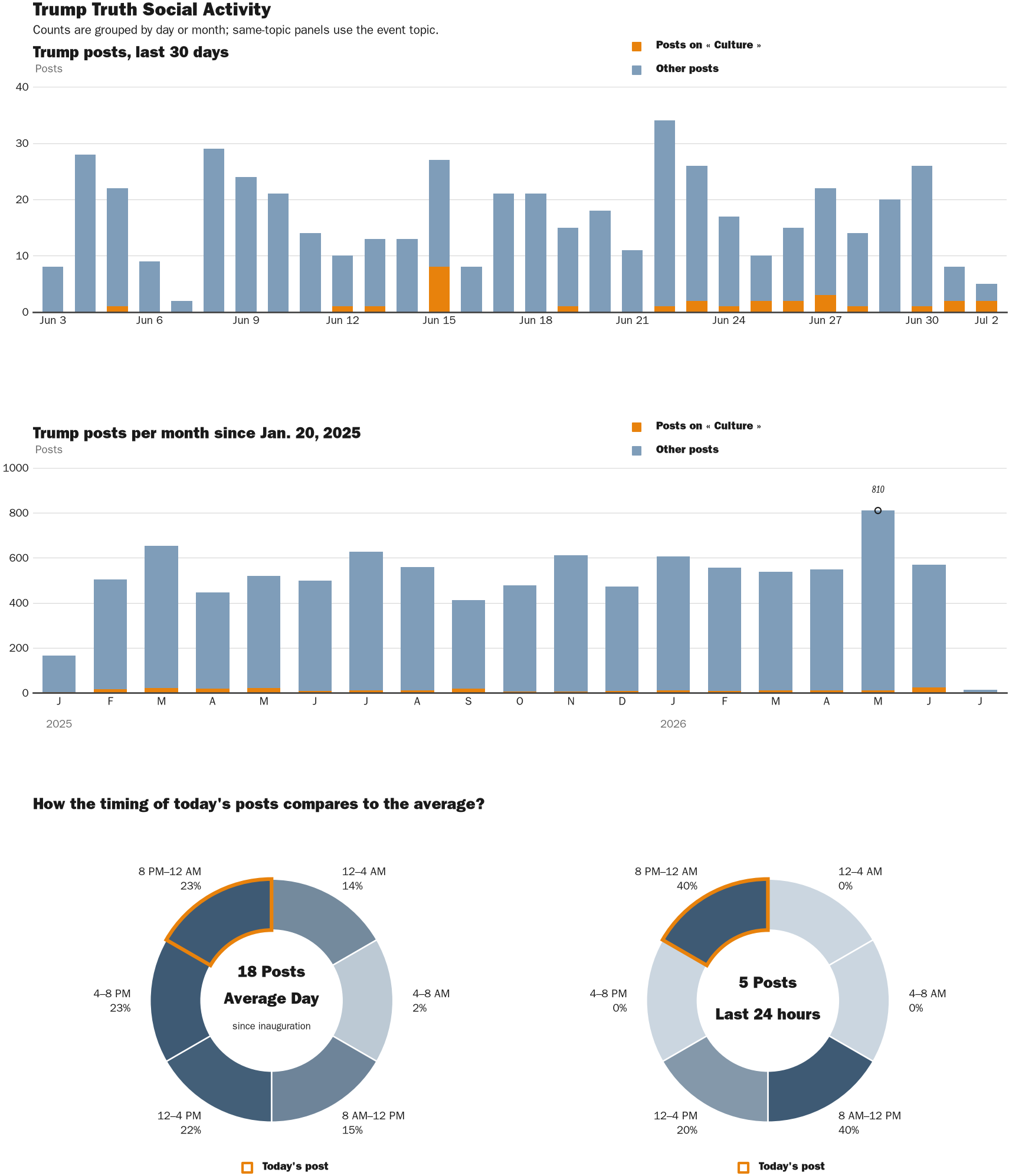 Source: Zenger real-time database of all Truth Social posts.
Note: Chart generated on July 2, 2026 at 9:22 PM EST