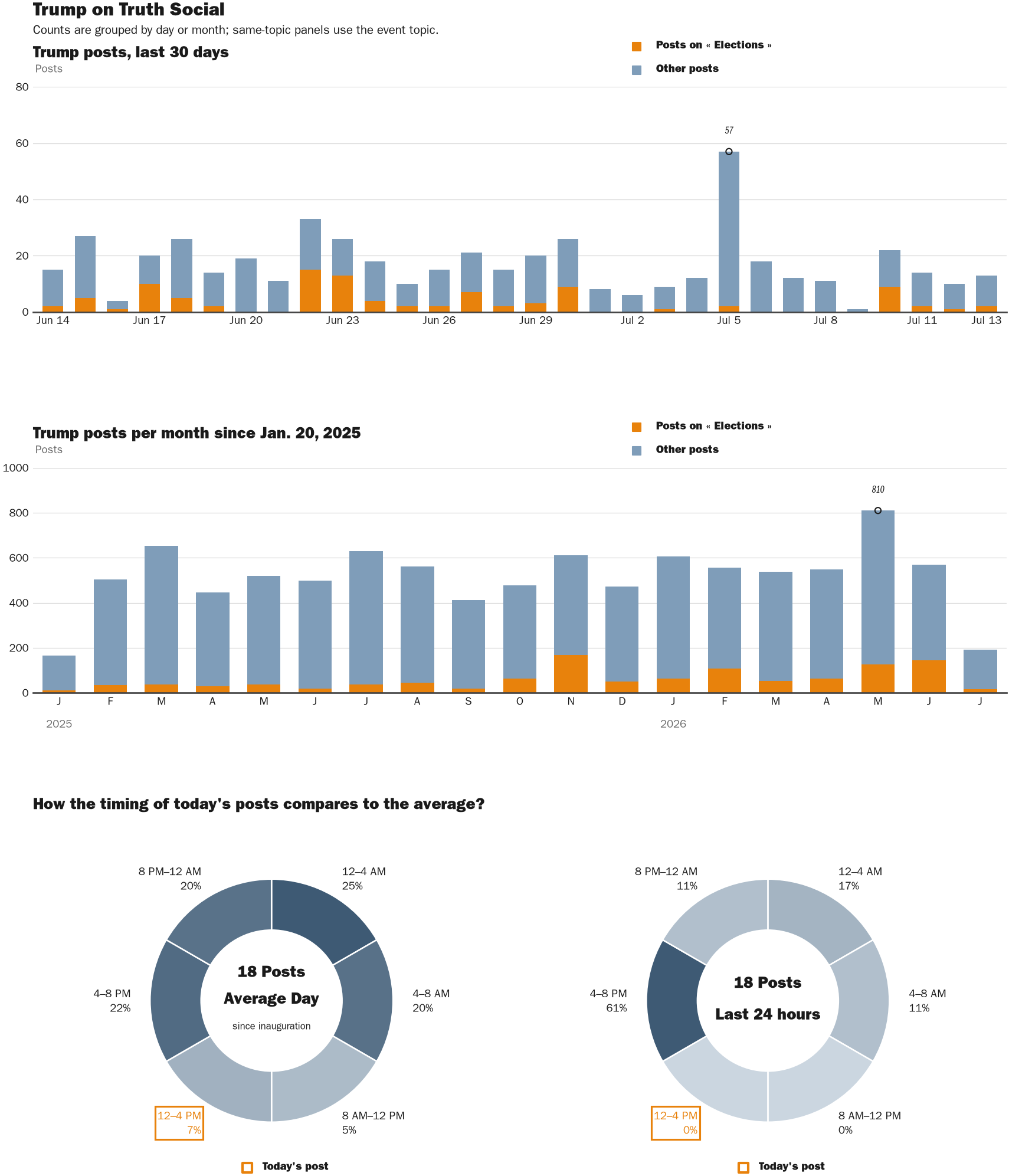 Source: Zenger real-time database of all Truth Social posts.
Note: Chart generated on July 13, 2026 at 3:41 PM ET