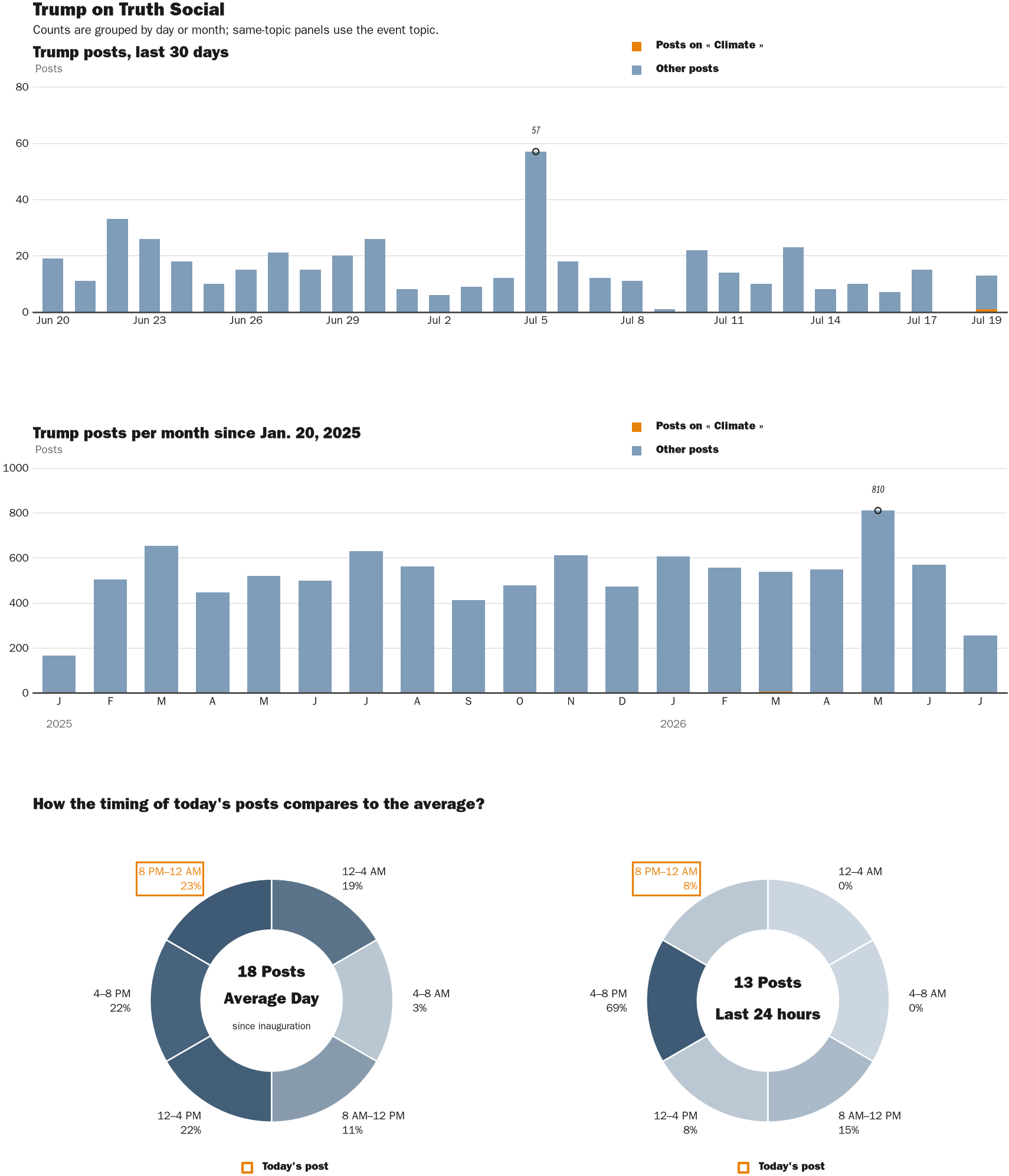 NewsFindr Chart Maker