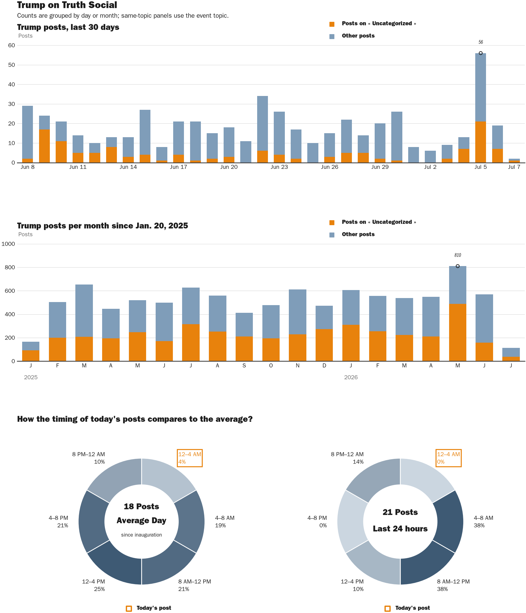 Source: Zenger real-time database of all Truth Social posts.
Note: Chart generated on July 7, 2026 at 1:26 AM EST