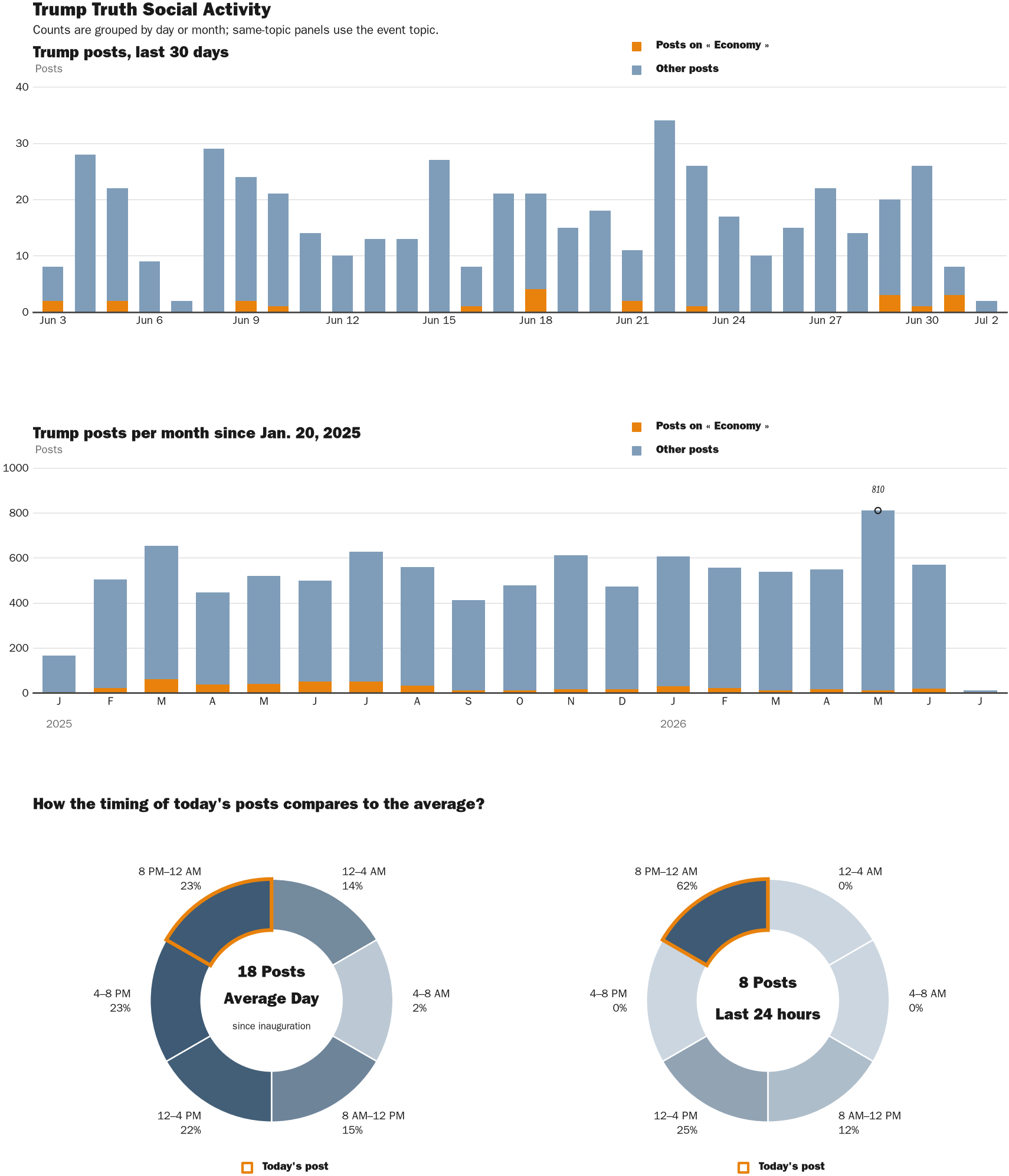 Source: Zenger real-time database of all Truth Social posts.
Note: Chart generated on July 2, 2026 at 8:55 AM EST
