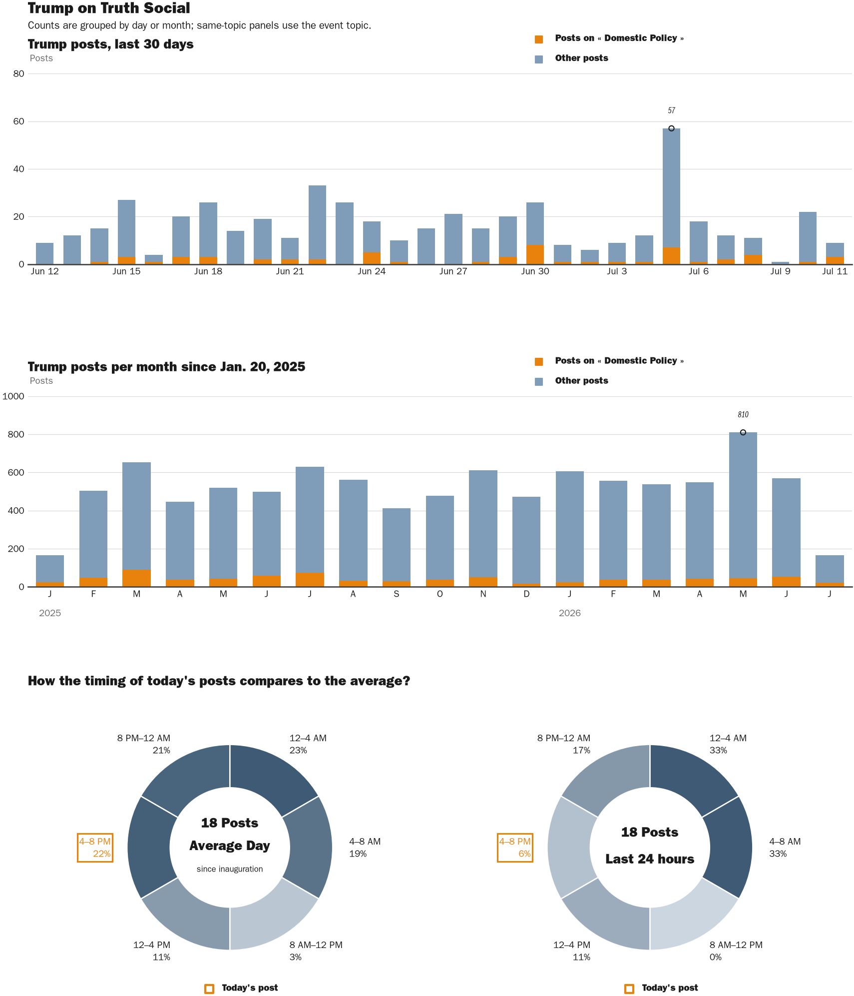 Source: Zenger real-time database of all Truth Social posts.
Note: Chart generated on July 11, 2026 at 5:05 PM ET