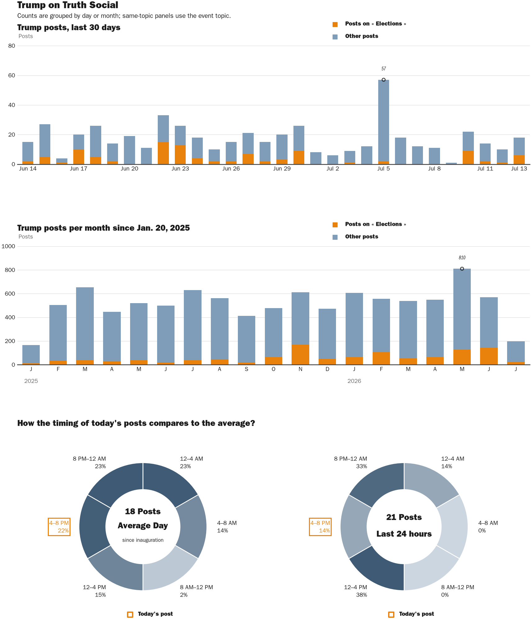 Source: Zenger real-time database of all Truth Social posts.
Note: Chart generated on July 13, 2026 at 5:11 PM ET