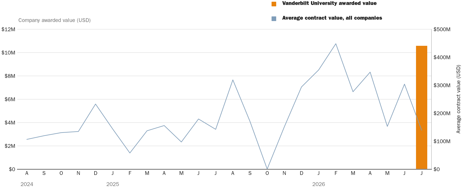 Source: NewsFindr Chart Maker
Note: Chart generated by NewsFindr for Vanderbilt University on July 13, 2026 at 5:20 PM ET