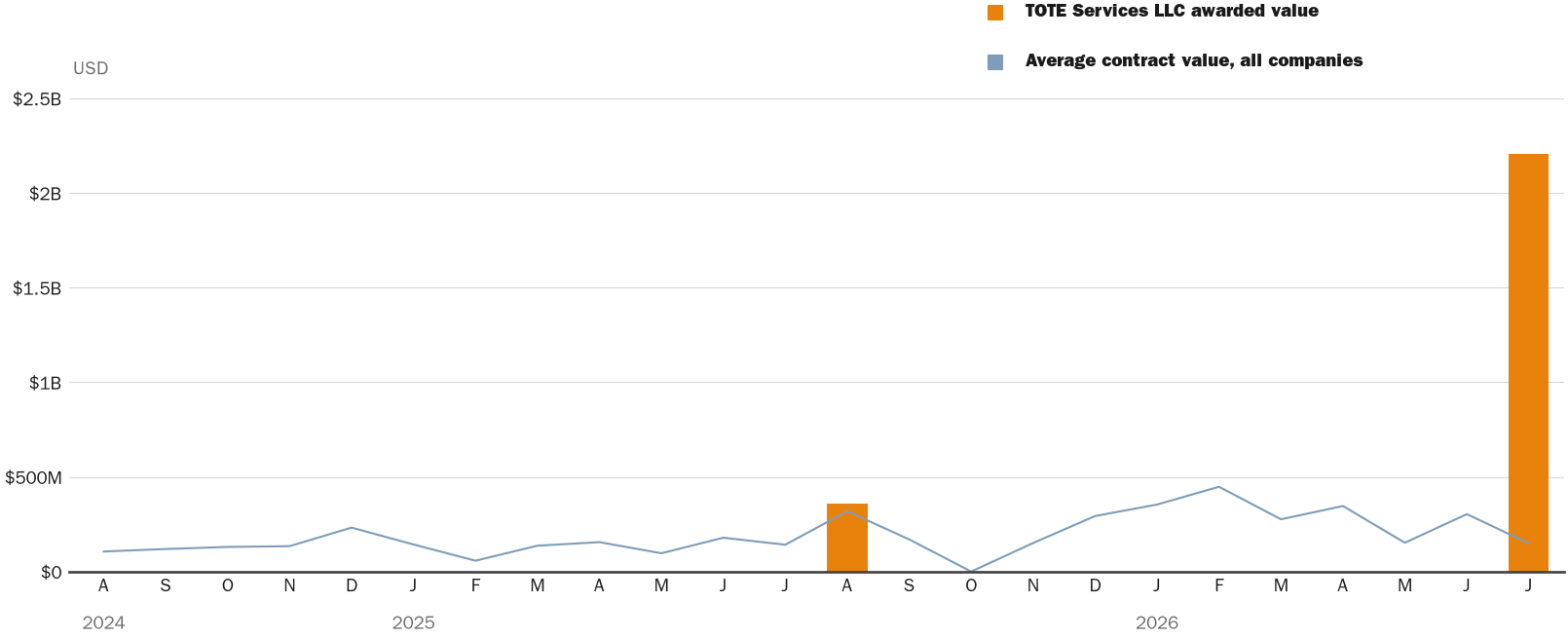 Source: NewsFindr Chart Maker
Note: Chart generated by NewsFindr for TOTE Services LLC on July 13, 2026 at 5:17 PM ET