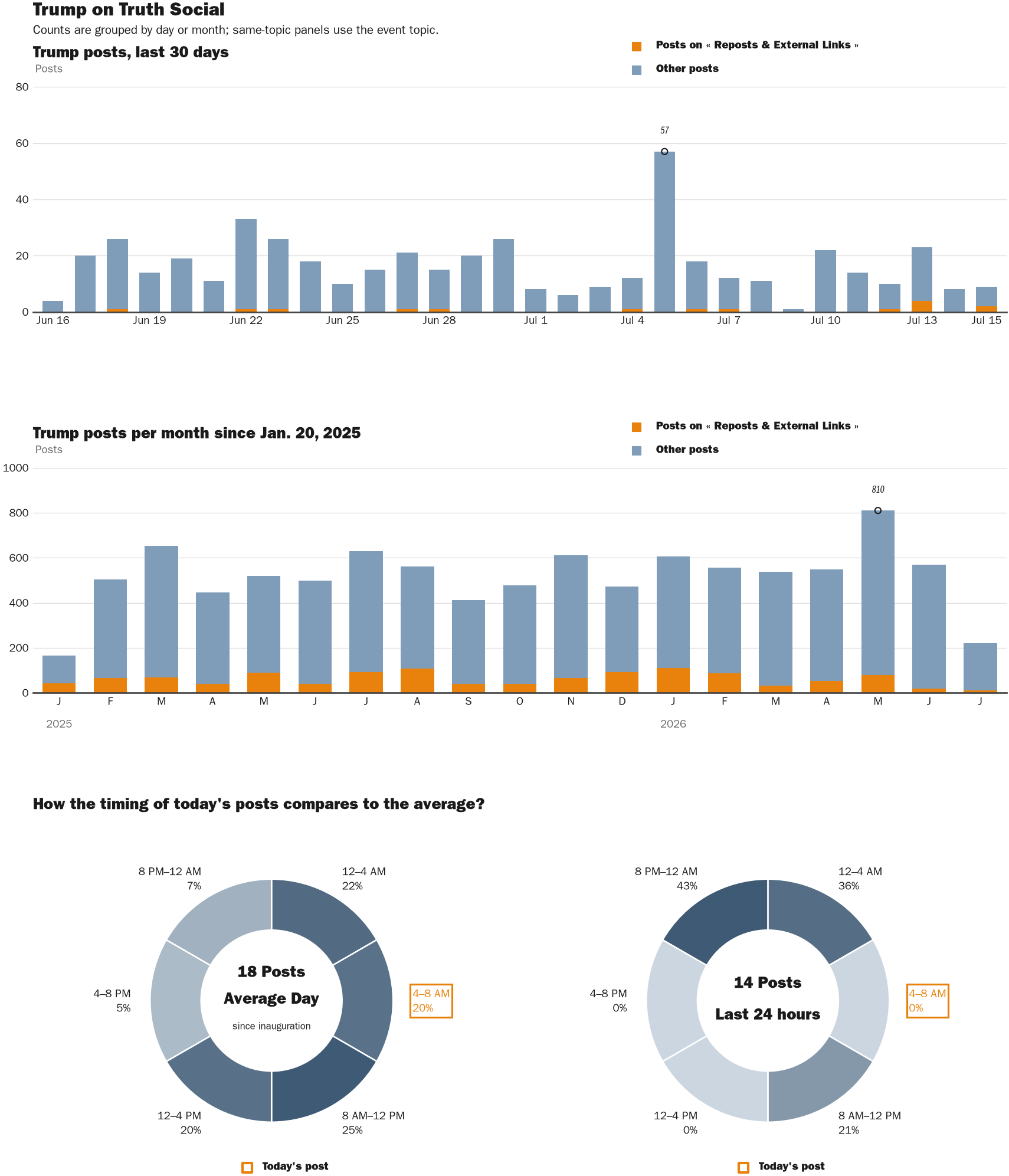 Source: Zenger real-time database of all Truth Social posts.
Note: Chart generated on July 15, 2026 at 4:48 PM ET