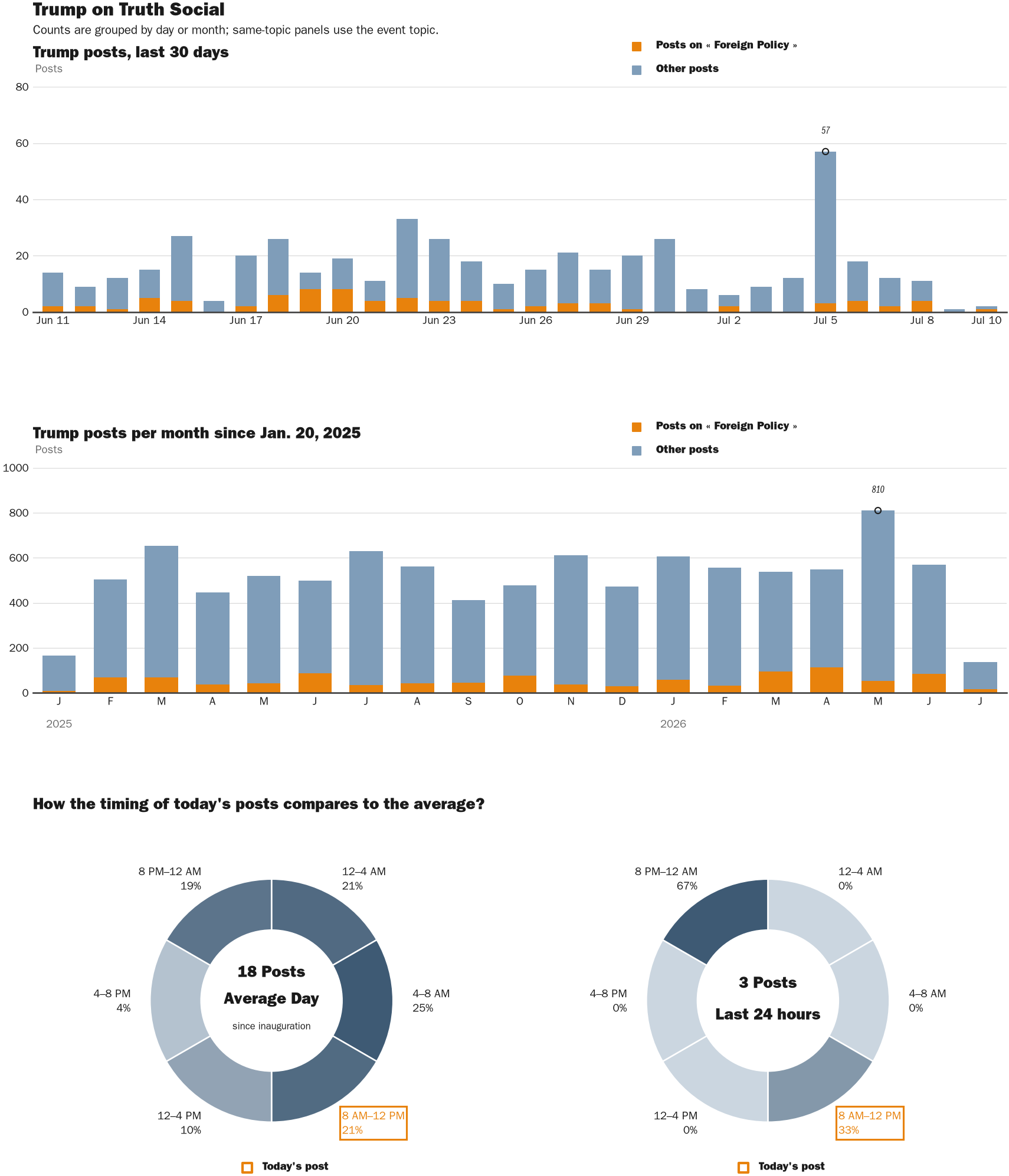 Source: Zenger real-time database of all Truth Social posts.
Note: Chart generated on July 10, 2026 at 12:16 PM ET