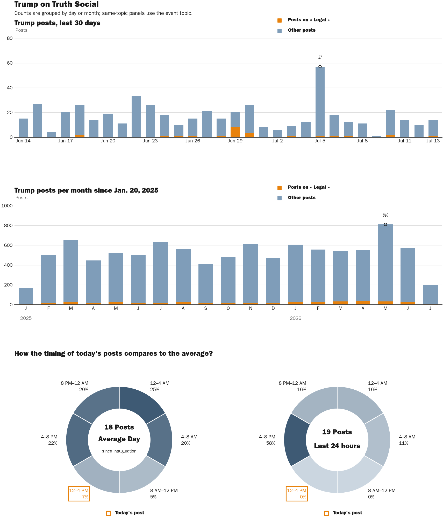 Source: Zenger real-time database of all Truth Social posts.
Note: Chart generated on July 13, 2026 at 3:52 PM ET