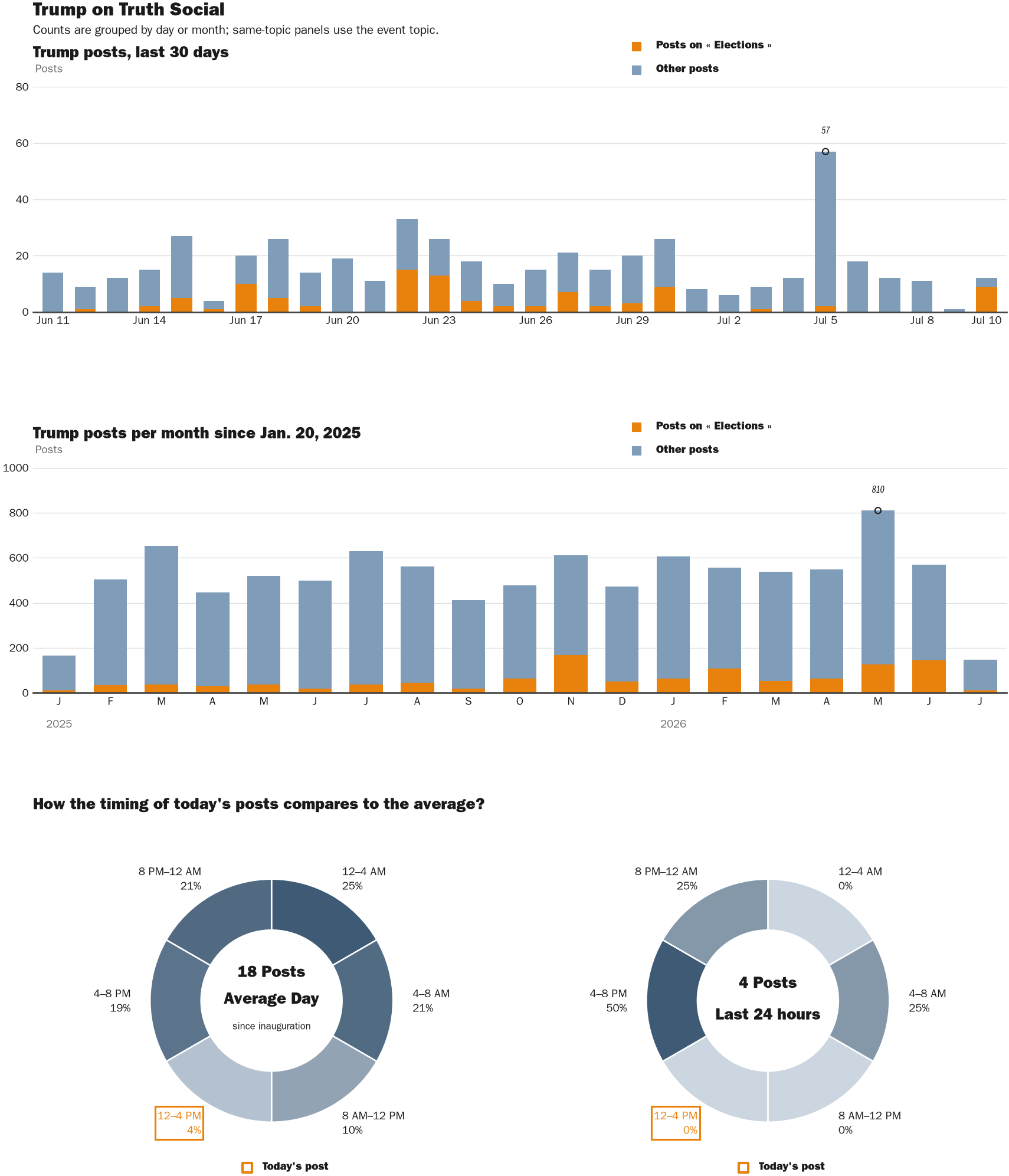Source: Zenger real-time database of all Truth Social posts.
Note: Chart generated on July 10, 2026 at 5:41 PM ET