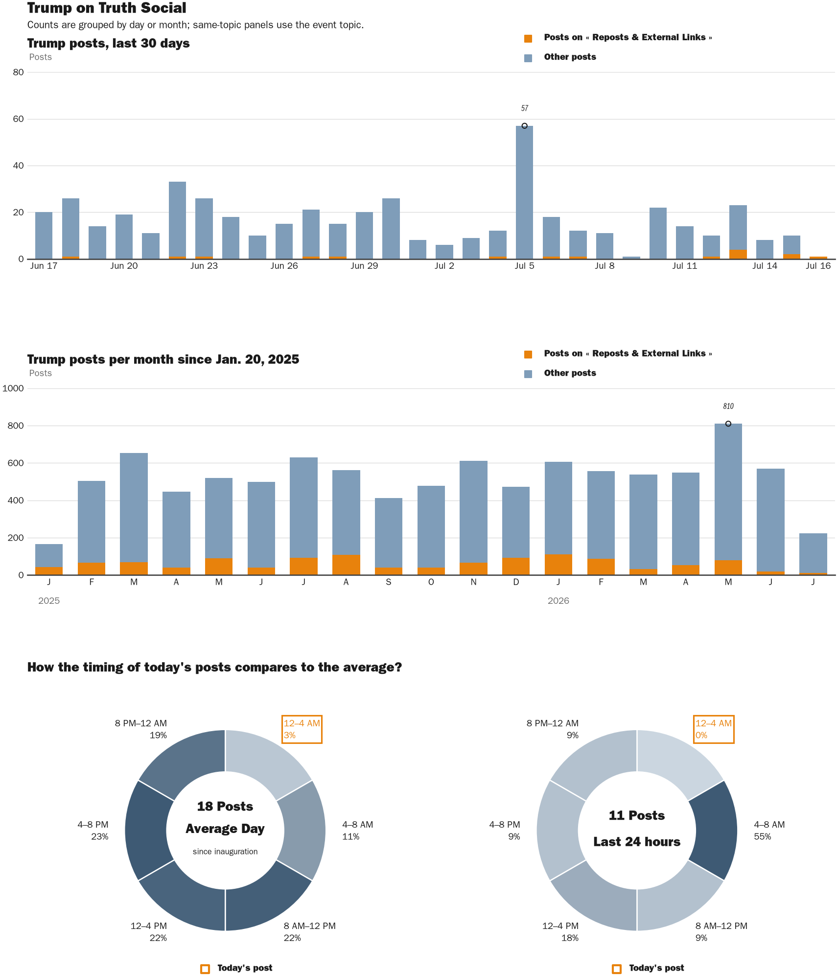 Source: Zenger real-time database of all Truth Social posts.
Note: Chart generated on July 16, 2026 at 12:38 AM ET