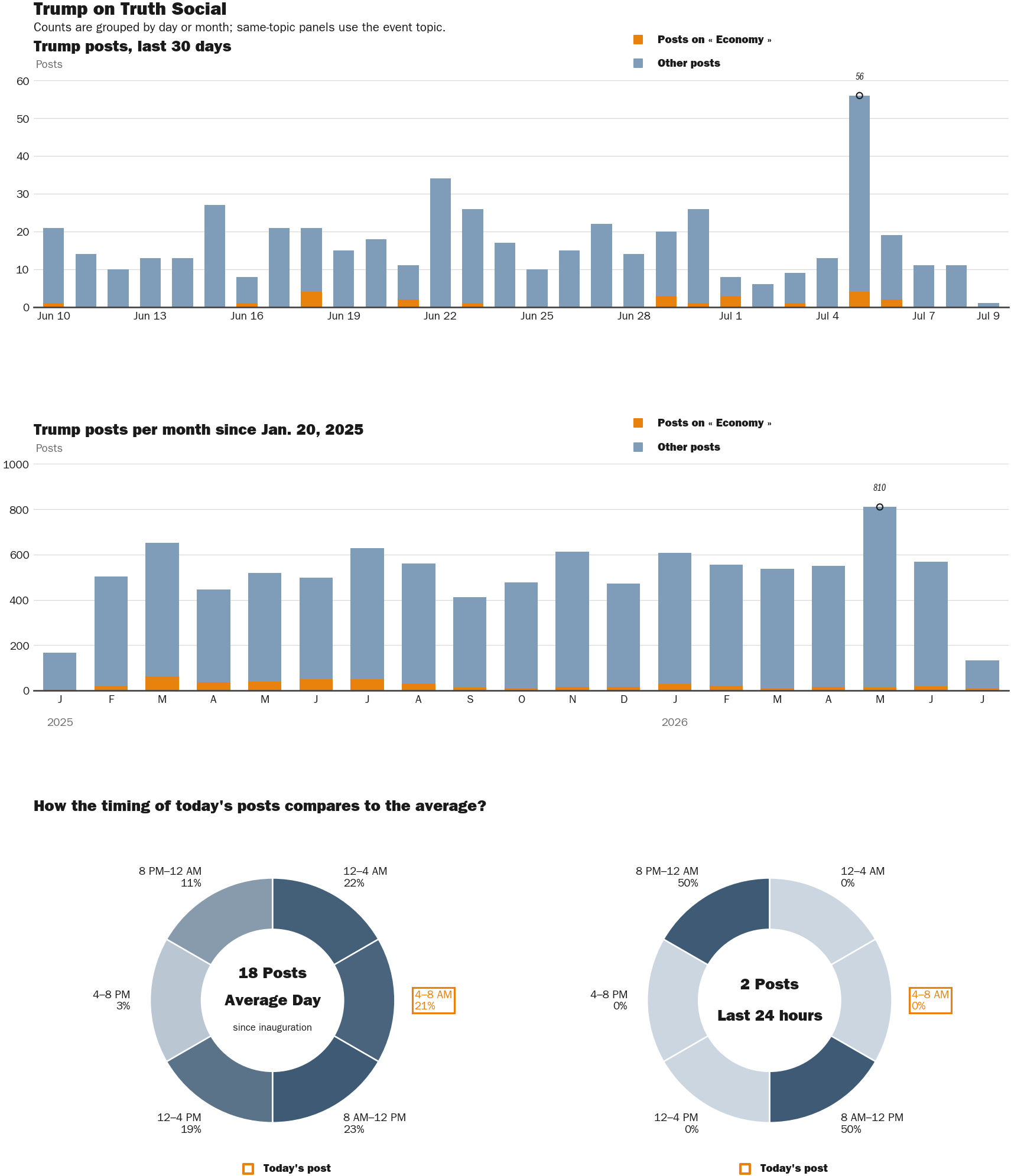 Source: Zenger real-time database of all Truth Social posts.
Note: Chart generated on July 9, 2026 at 11:30 PM EST