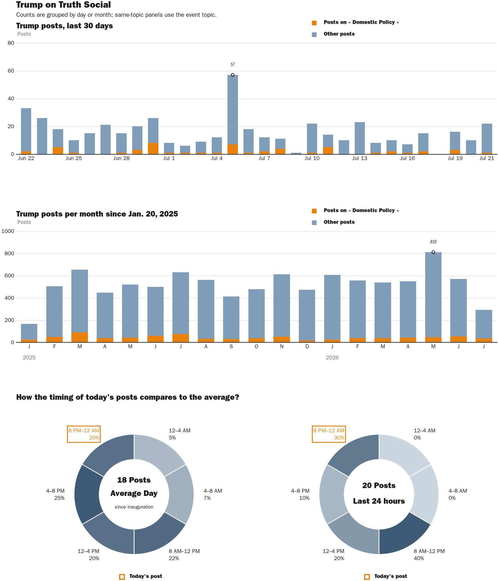 NewsFindr Chart Maker