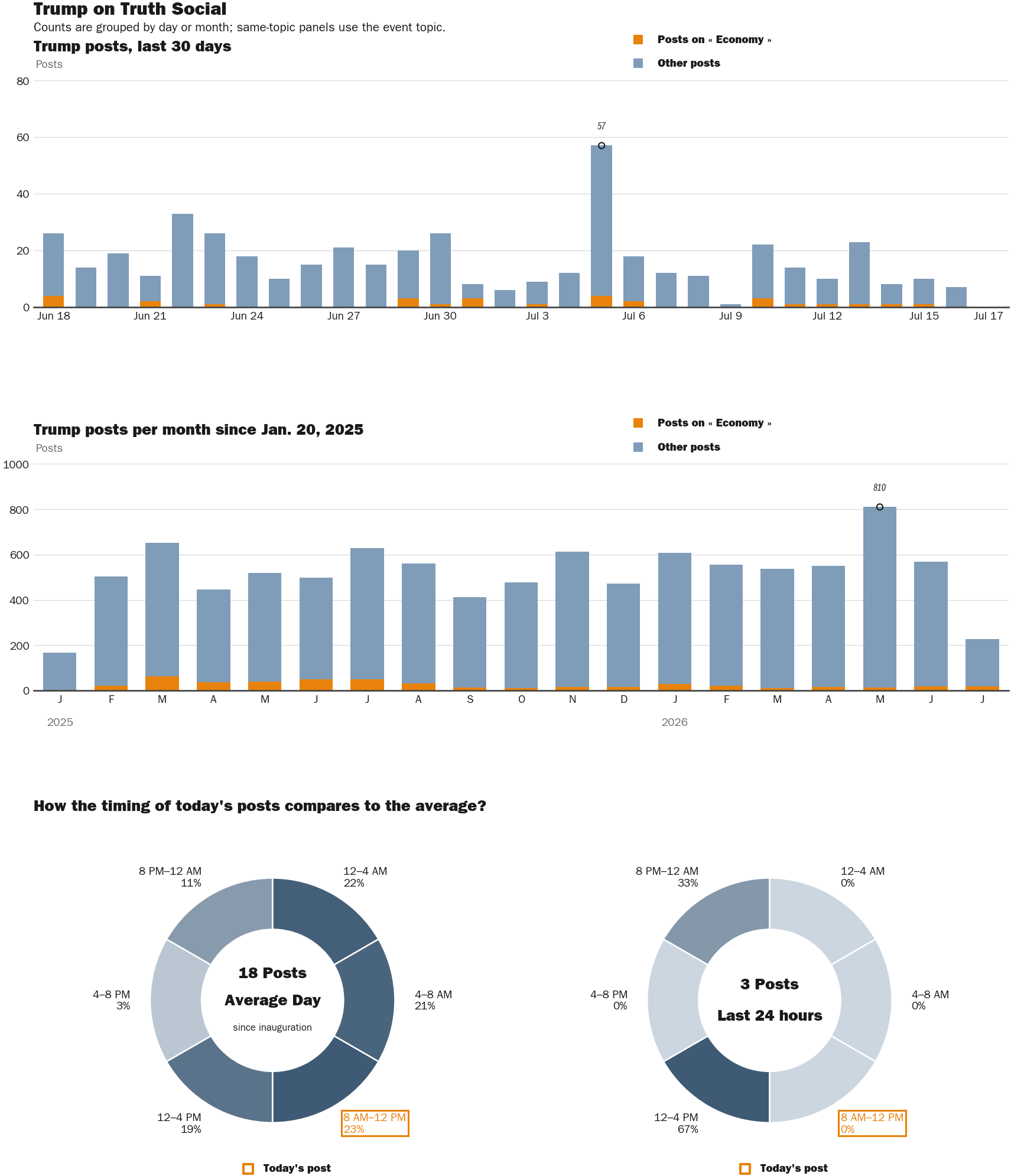 NewsFindr Chart Maker
