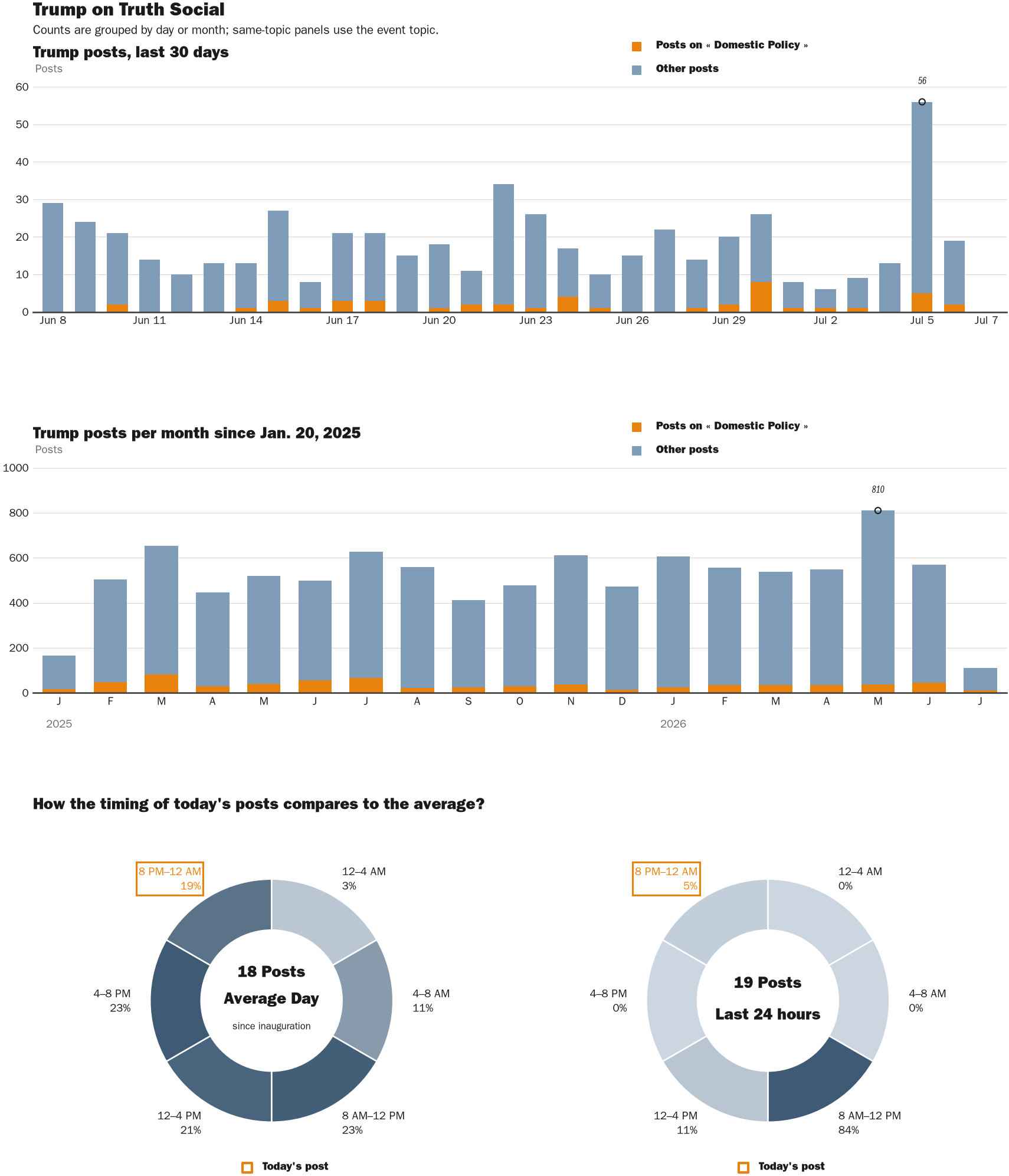 Source: Zenger real-time database of all Truth Social posts.
Note: Chart generated on July 7, 2026 at 12:03 AM EST