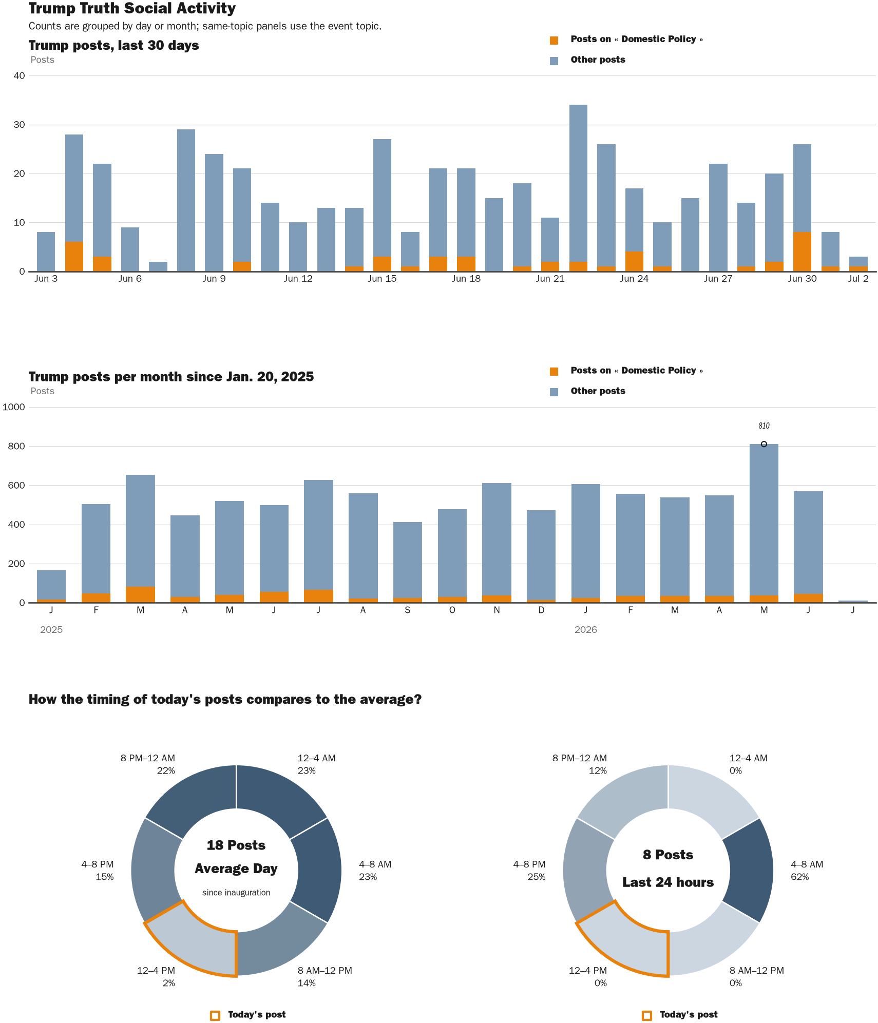 Source: Zenger real-time database of all Truth Social posts.
Note: Chart generated on July 2, 2026 at 12:56 PM EST
