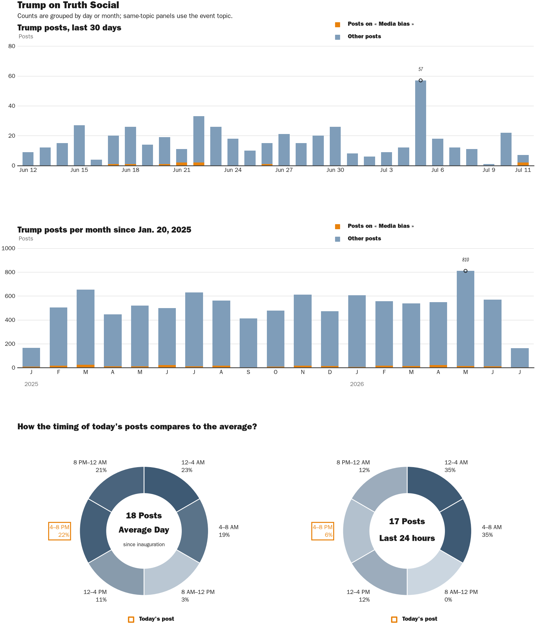 Source: Zenger real-time database of all Truth Social posts.
Note: Chart generated on July 11, 2026 at 4:58 PM ET