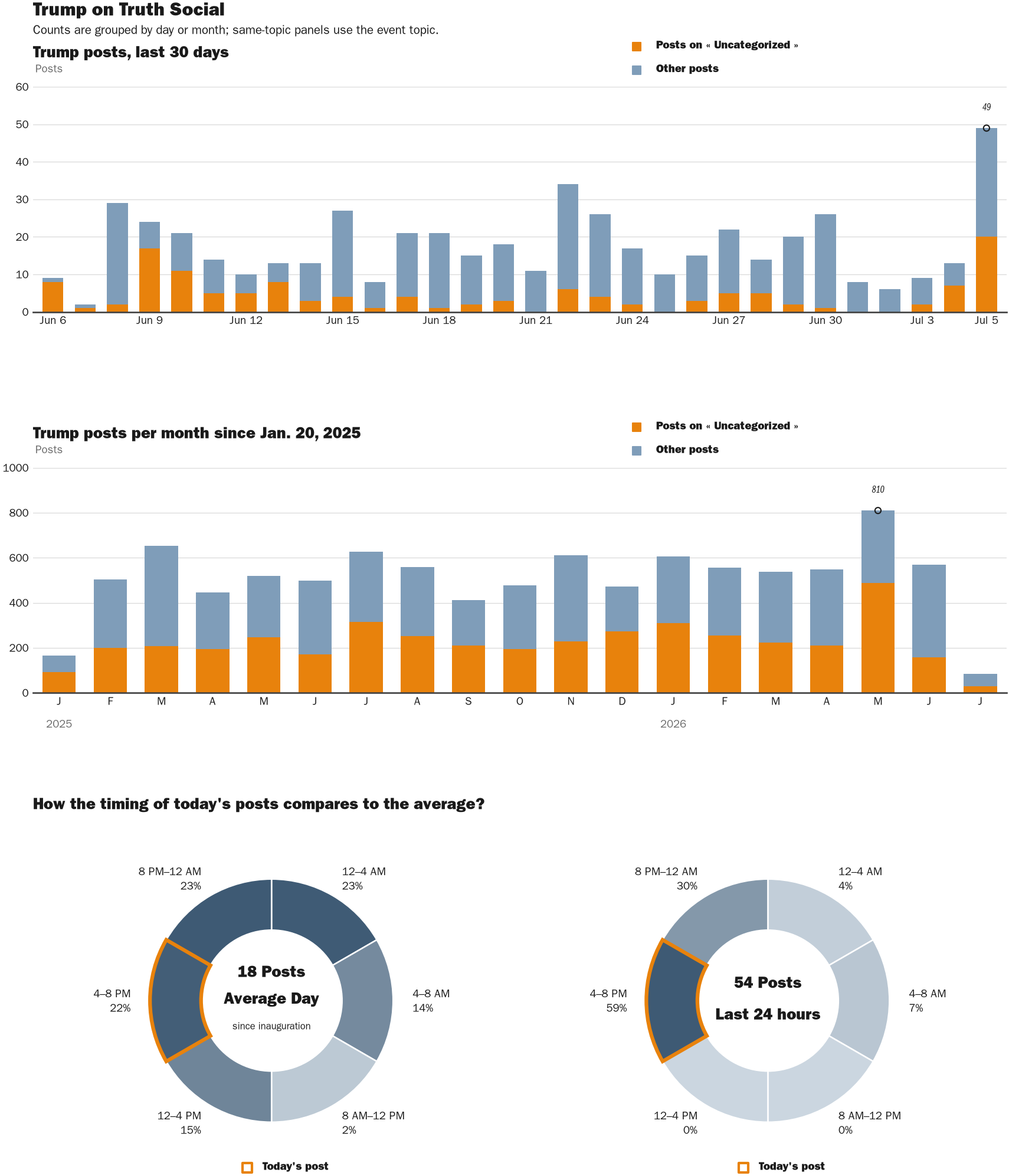 Source: Zenger real-time database of all Truth Social posts.
Note: Chart generated on July 5, 2026 at 4:28 PM EST