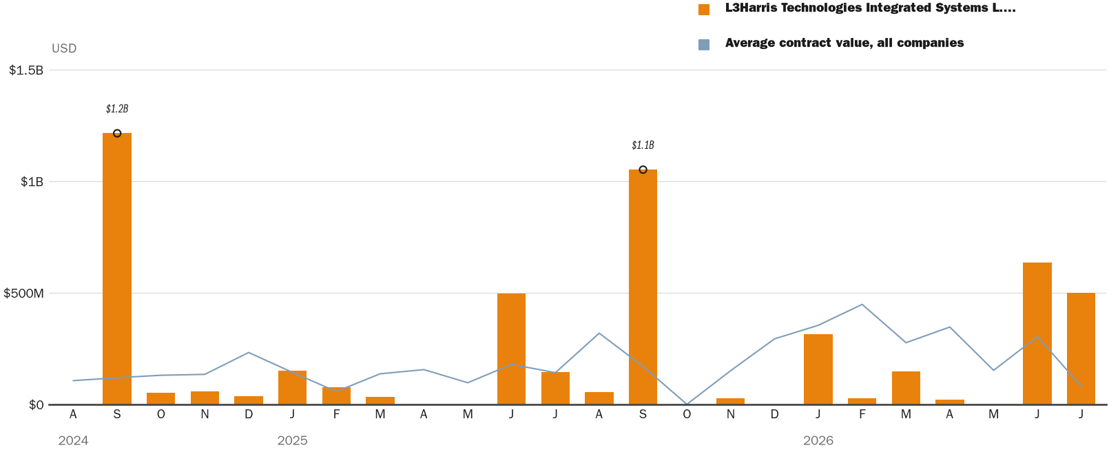 Source: NewsFindr Chart Maker
Note: Chart generated by NewsFindr for L3Harris Technologies Integrated Systems L.P., doing business as Aeromet on July 6, 2026 at 4:19 PM EST