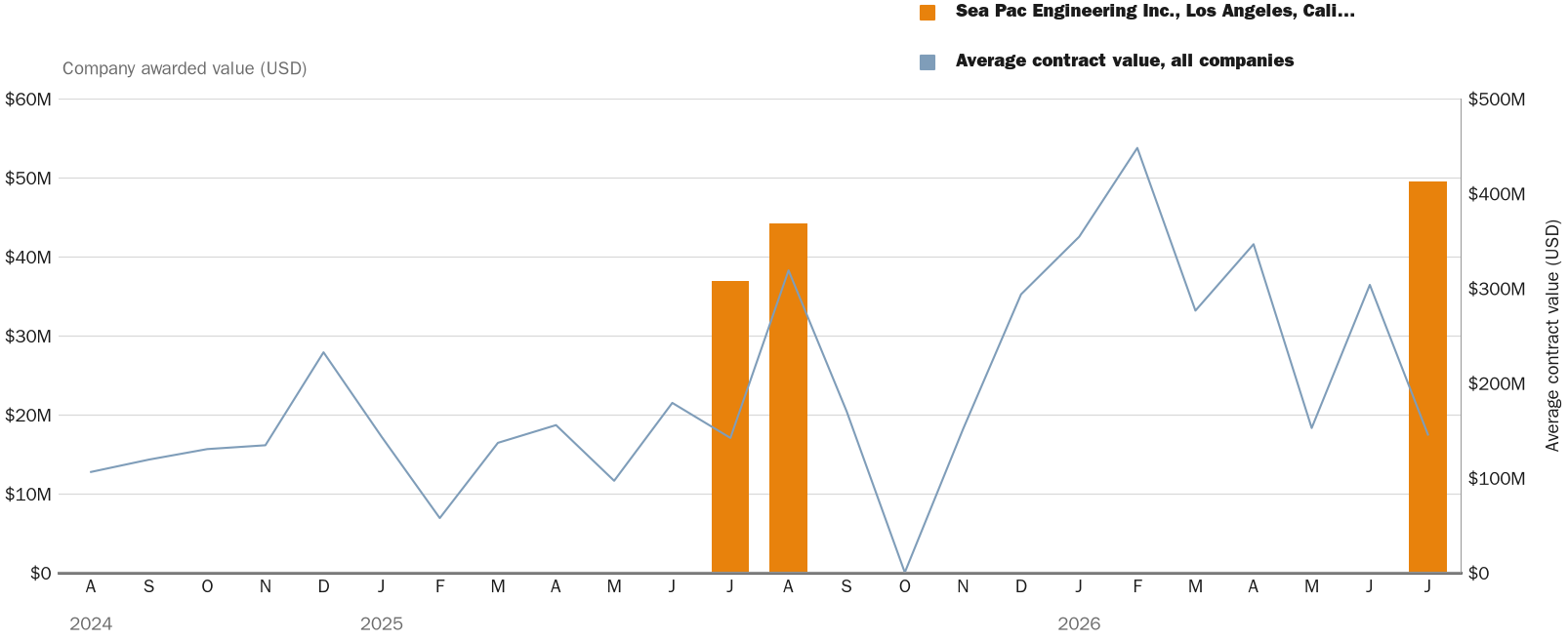Source: NewsFindr Chart Maker
Note: Chart generated by NewsFindr for Sea Pac Engineering Inc., Los Angeles, California (W51DQV-26-D-A002) on July 13, 2026 at 5:18 PM ET