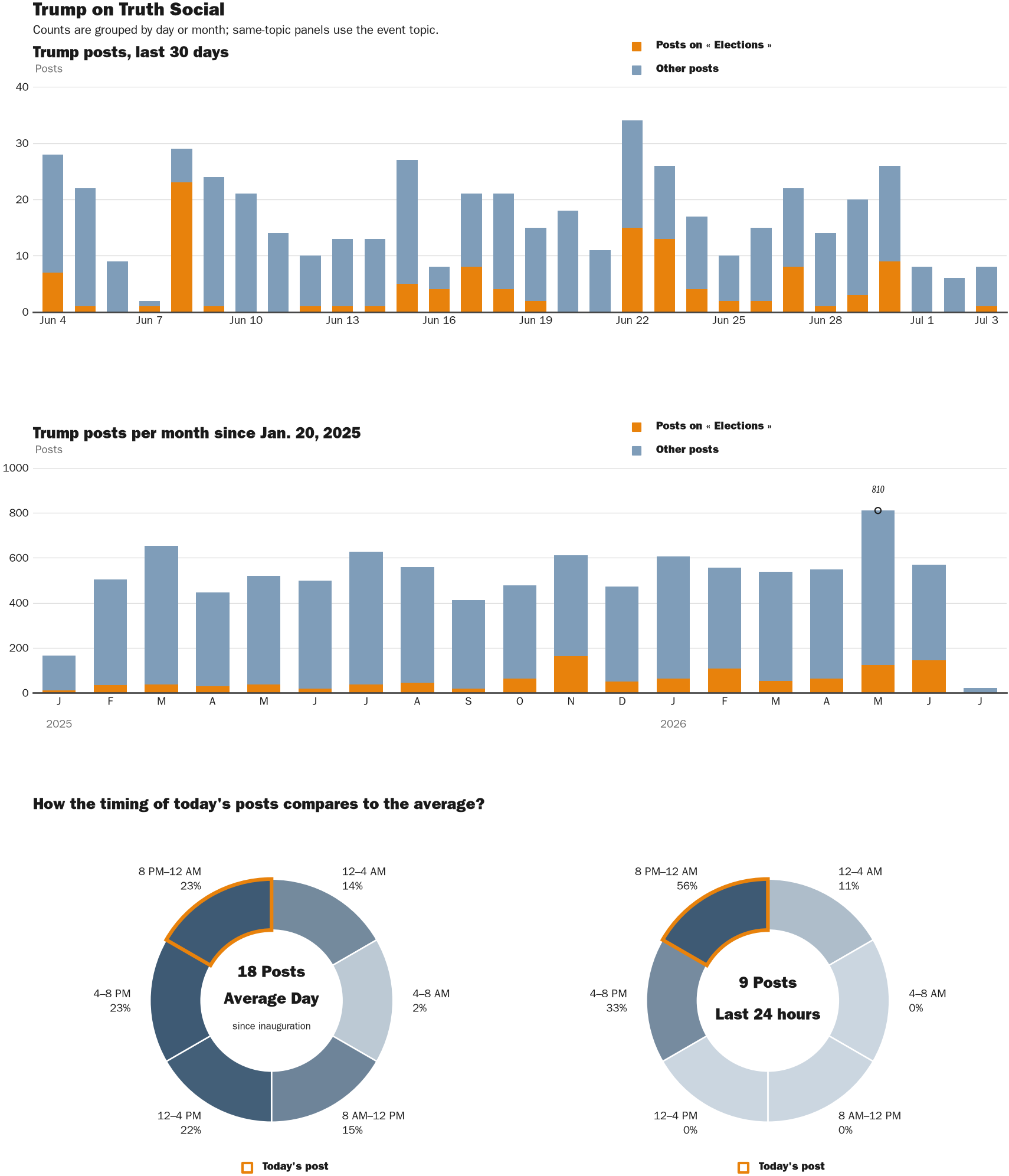 Source: Zenger real-time database of all Truth Social posts.
Note: Chart generated on July 3, 2026 at 8:16 PM EST