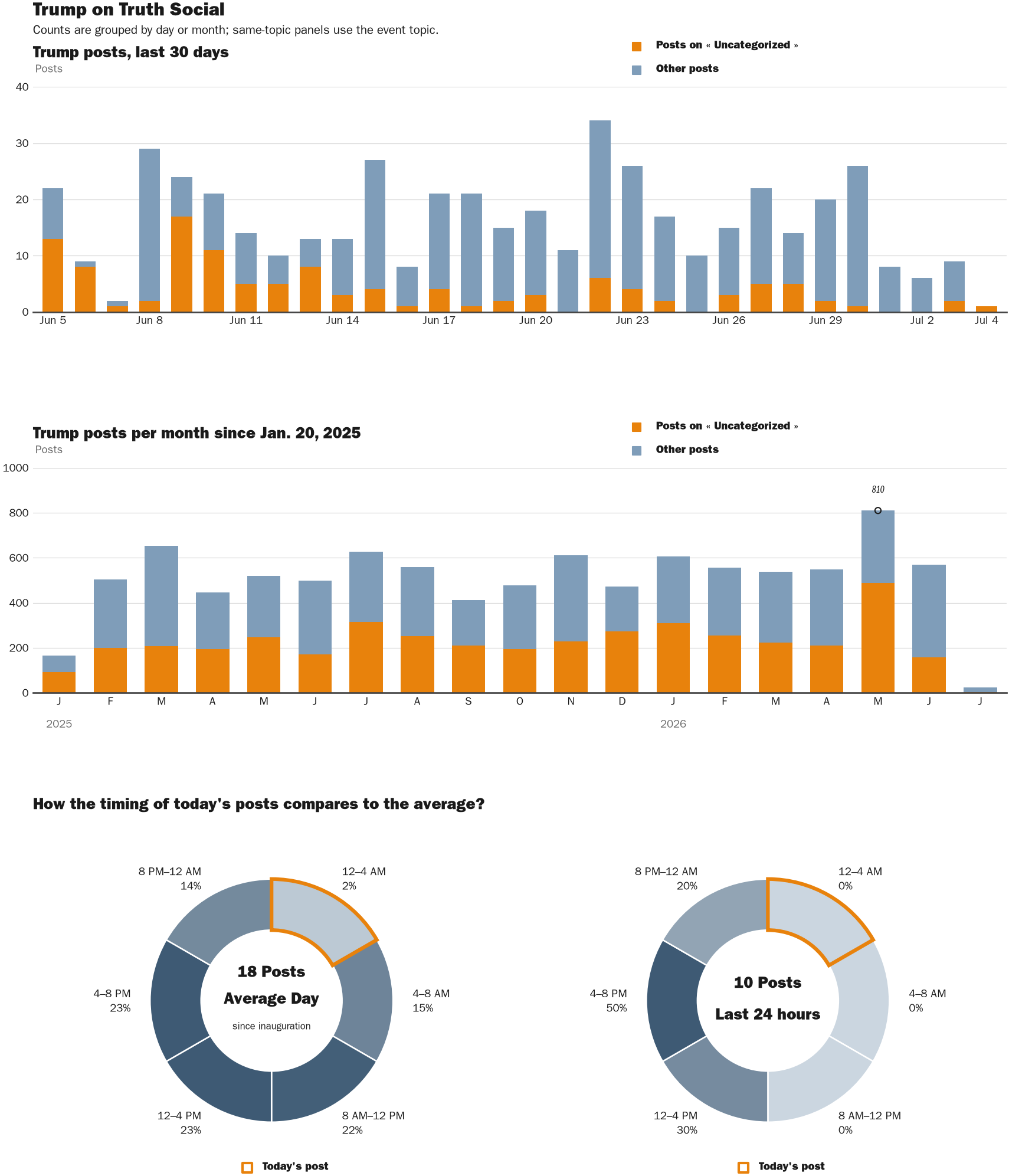 Source: Zenger real-time database of all Truth Social posts.
Note: Chart generated on July 4, 2026 at 12:13 AM EST