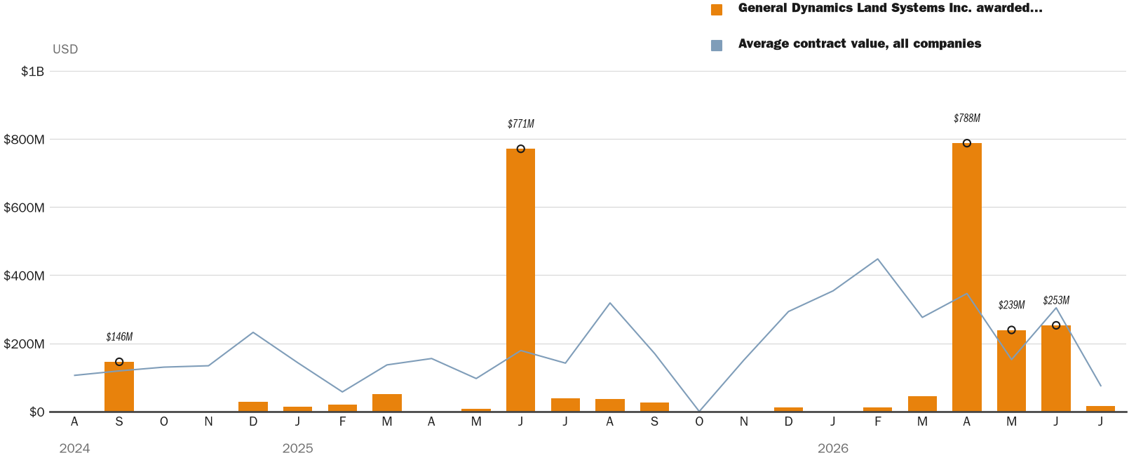 Source: NewsFindr Chart Maker
Note: Chart generated by NewsFindr for General Dynamics Land Systems Inc. on July 2, 2026 at 4:23 PM EST