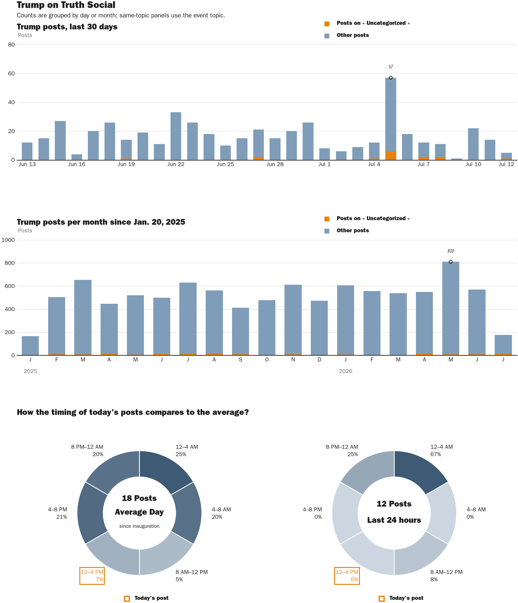 Source: Zenger real-time database of all Truth Social posts.
Note: Chart generated on July 12, 2026 at 4:00 PM ET